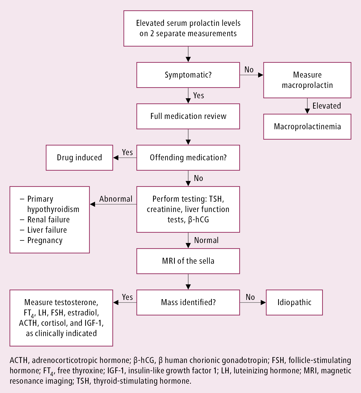 Figure 031_6963.  Diagnostic algorithm for hyperprolactinemia. 