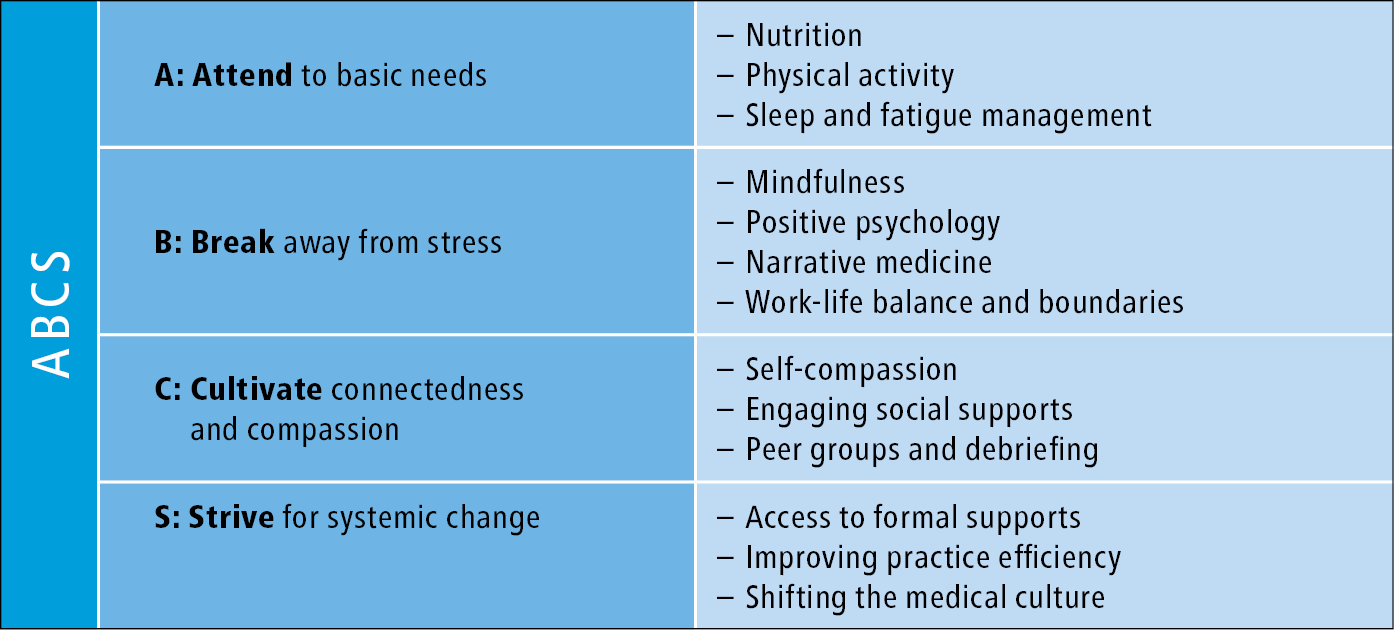 Figure 031_6998.  The “ABCS” of managing physician stress and burnout. 