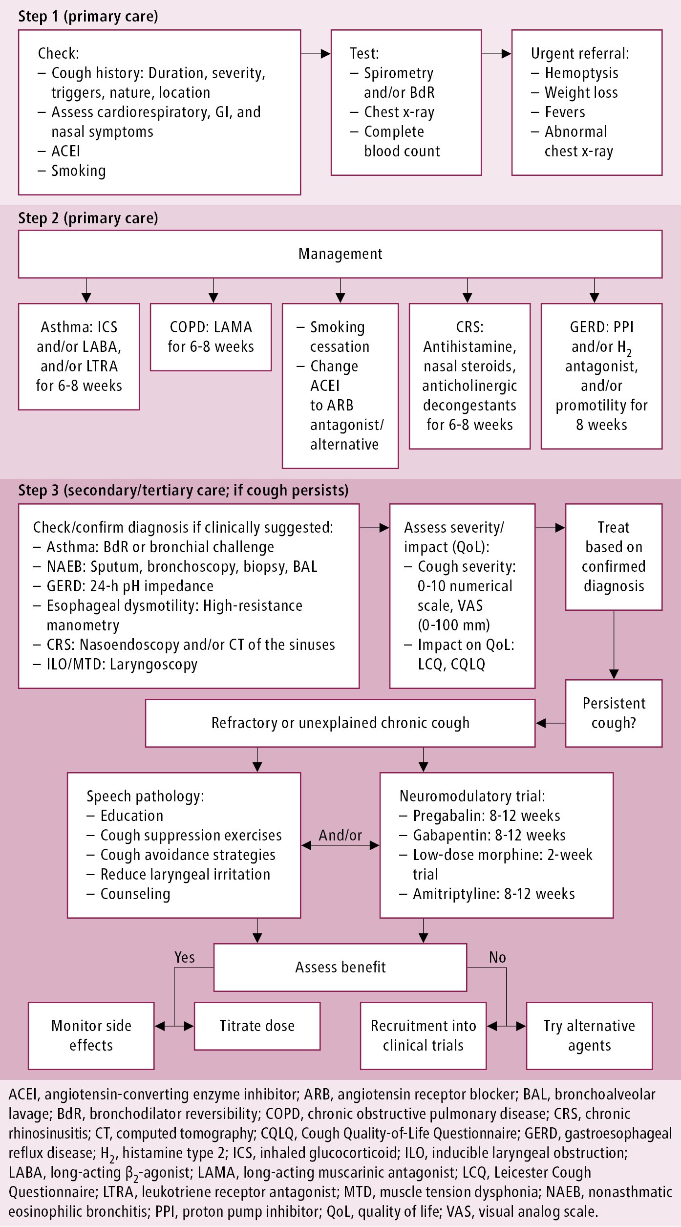 Figure 031_7344.  Stepwise approach to the diagnosis and management of chronic cough in primary and secondary care.  Adapted from  Canadian Journal of Respiratory, Critical Care, and Sleep Medicine. 2021 Sep 23:1-3 .  