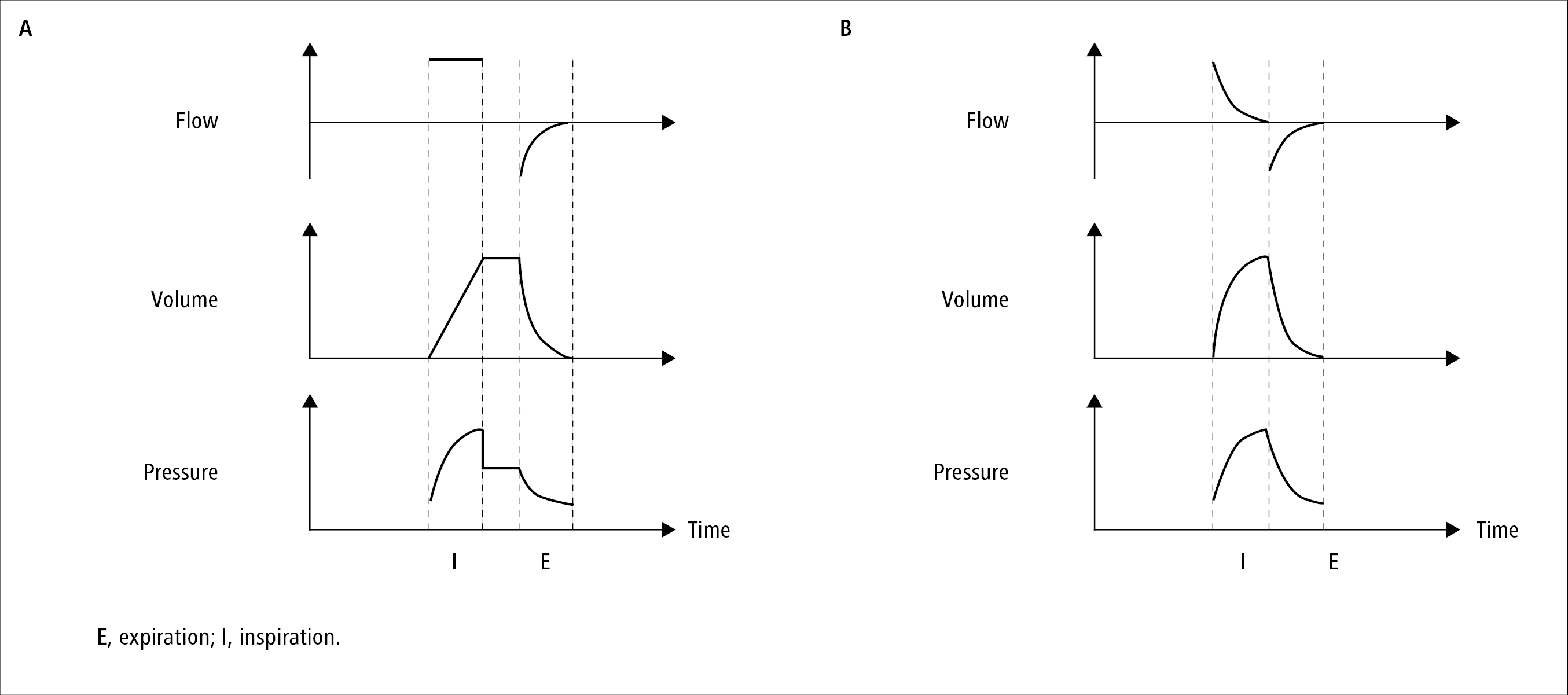 Figure 031_7351.  Relationship between time and gas flow, lung volume, and airway pressure during volume-limited ventilation with an inspiratory pause ( A ) and pressure-limited ventilation without an inspiratory pause ( B ). Positive end-expiratory pressure (PEEP) used (airway pressure >0). Inspiratory pause pressure referred to as plateau pressure. 