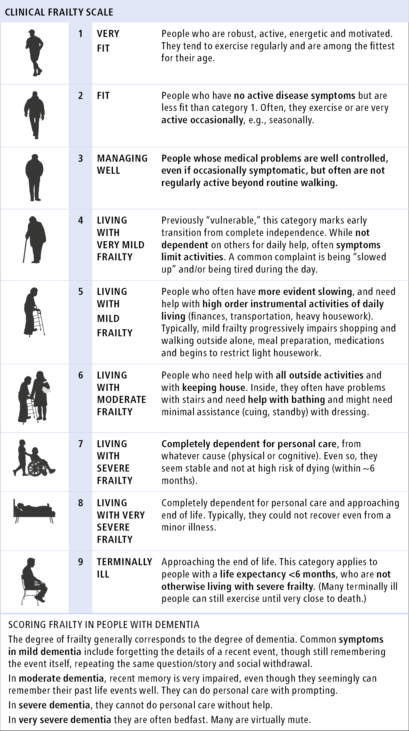 Figure 031_7673.  Clinical Frailty Scale (CFS). The degree of frailty is based on an overall fitness summary and requires clinical judgement. CFS is not validated in younger patients or those with lifelong or single-system disability.  Source: Rockwood K, Song X, MacKnight C,   et al.     A global clinical measure of fitness and frailty in elderly people  .     CMAJ 2005;173:489-495; with permission from Dalhousie University, Geriatric Medicine Research.  