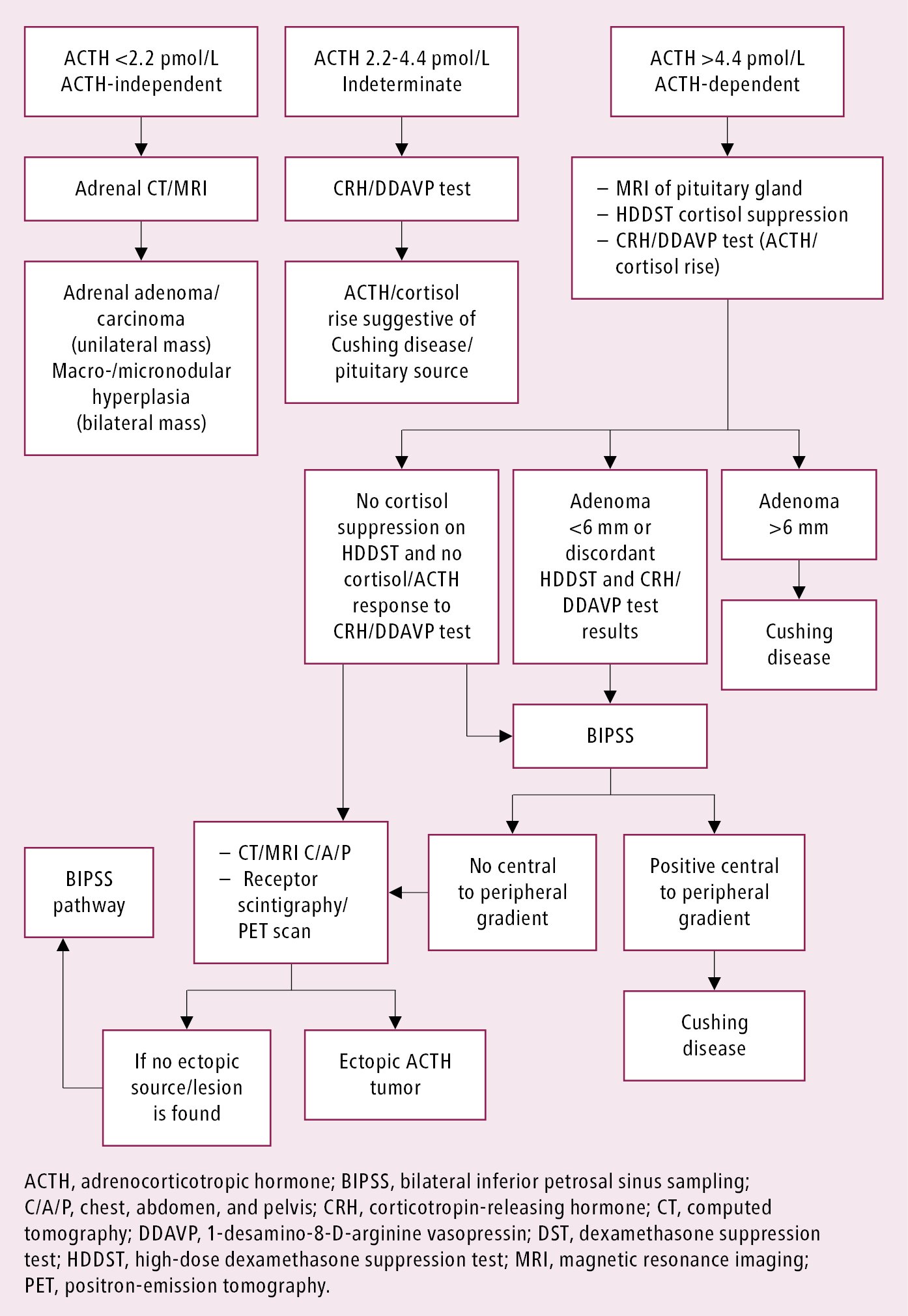Figure 031_8442.  Approach to identifying the cause of endogenous Cushing syndrome. 