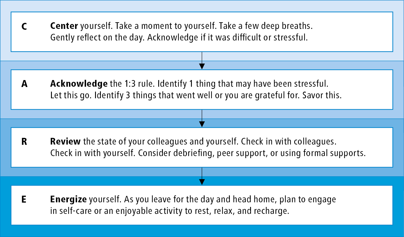 Figure 031_9422.  Compassionate acceptance and reflection of our efforts (CARE). Developed by the authors of this chapter, CARE is a 4-step activity that can be used at the end of one’s shift or day. Though it has not been studied itself, it is founded upon self-compassion and positive psychology literature as well as that around debriefing and social support. It can aid with processing and reframing negative thoughts as well as promoting gratitude and one’s mood. 