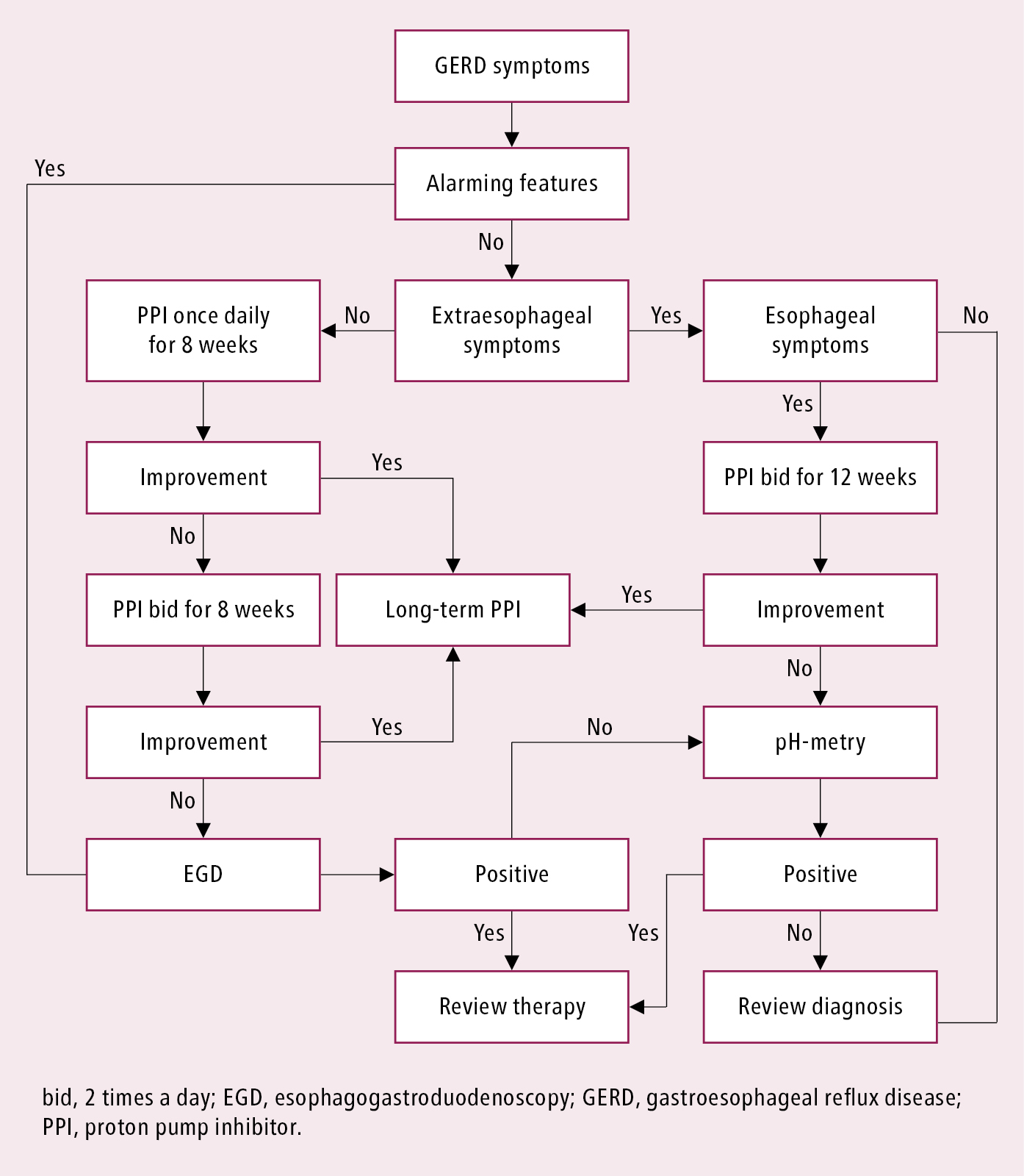 Figure 031_9854.  Initial diagnostic management algorithm for gastroesophageal reflux disease. 