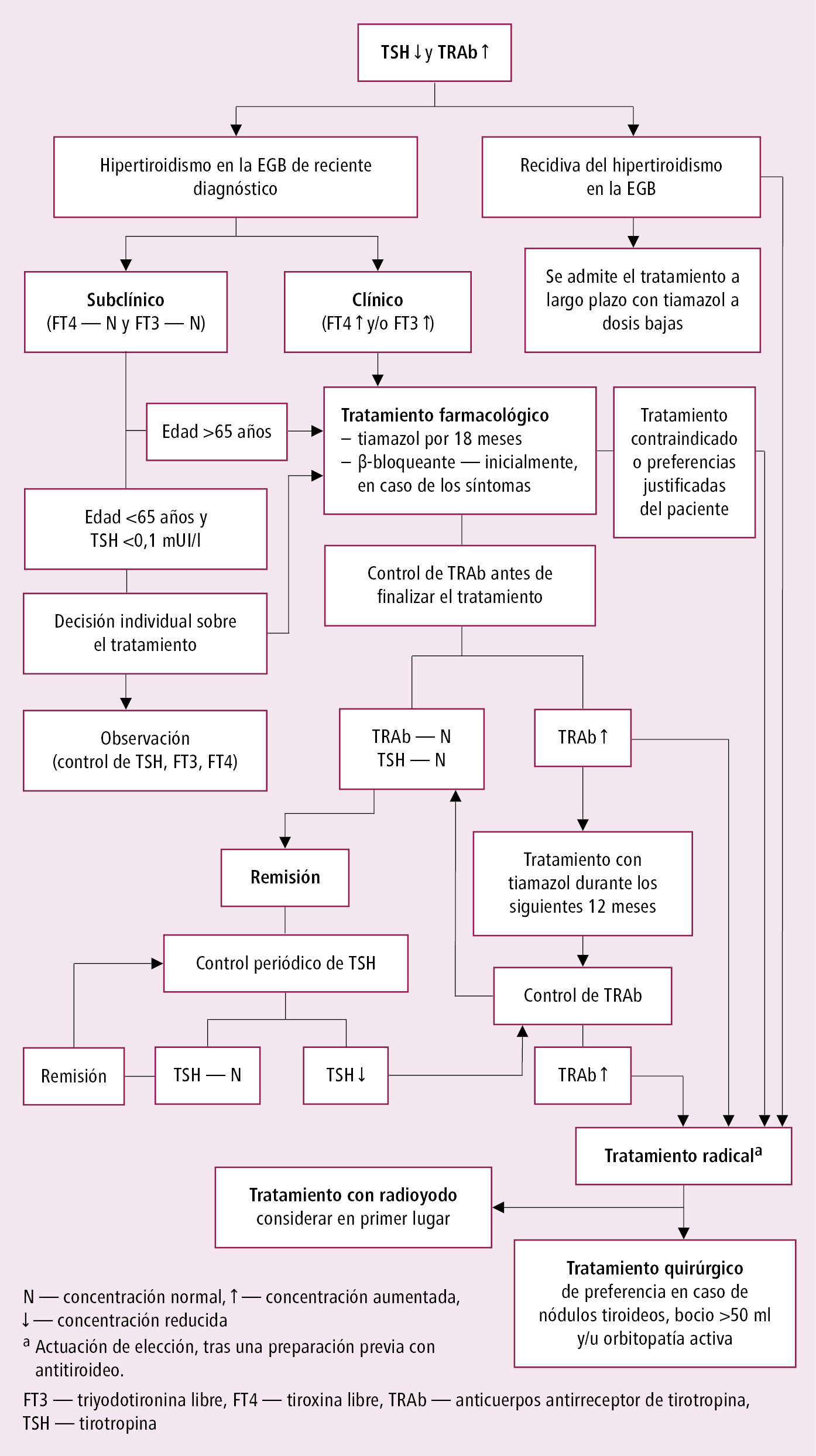    Fig. 9.2-1.  Algoritmo simplificado del tratamiento del hipertiroidismo en el curso de la enfermedad de Graves-Basedow (EGB) según las guías de la ETA (2018; modificado) 