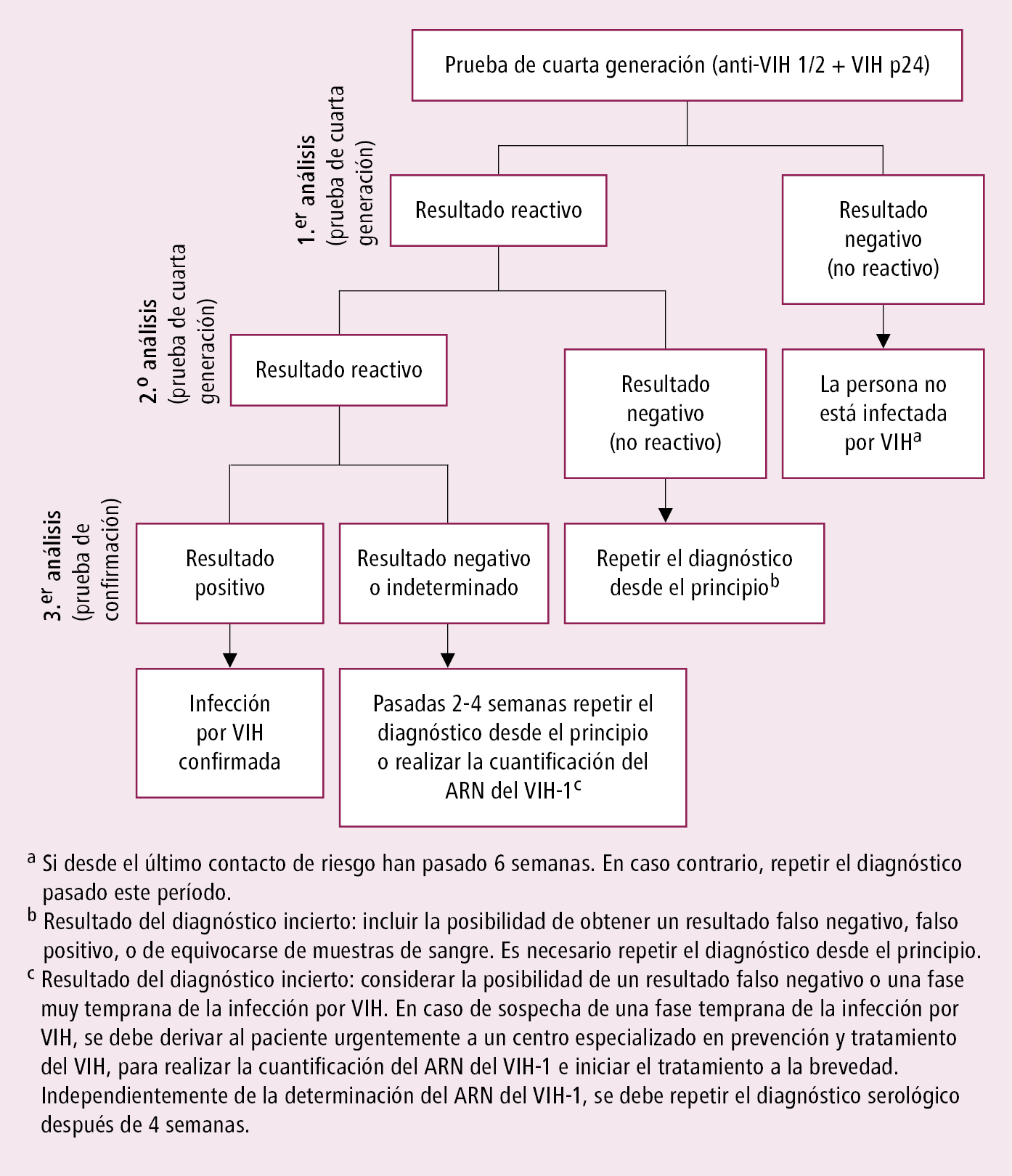    Fig. 19.7-1.  Algoritmo de diagnóstico serológico de la infección por VIH 