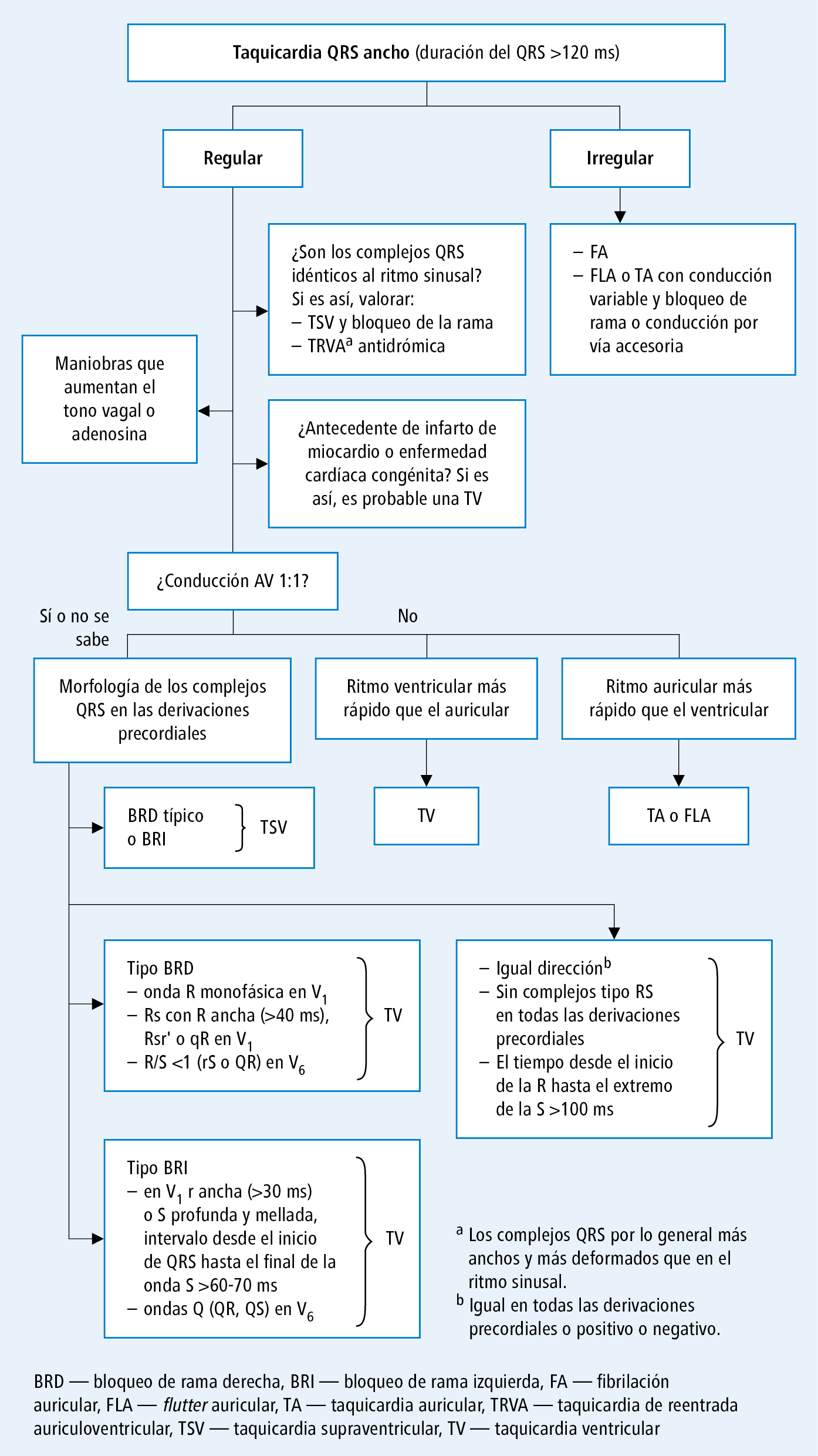  Diagnóstico diferencial de la taquicardia QRS ancho (según las guías de la ACC, AHA y ESC 2006 y el acuerdo de la EHRA 2016, modificado) 