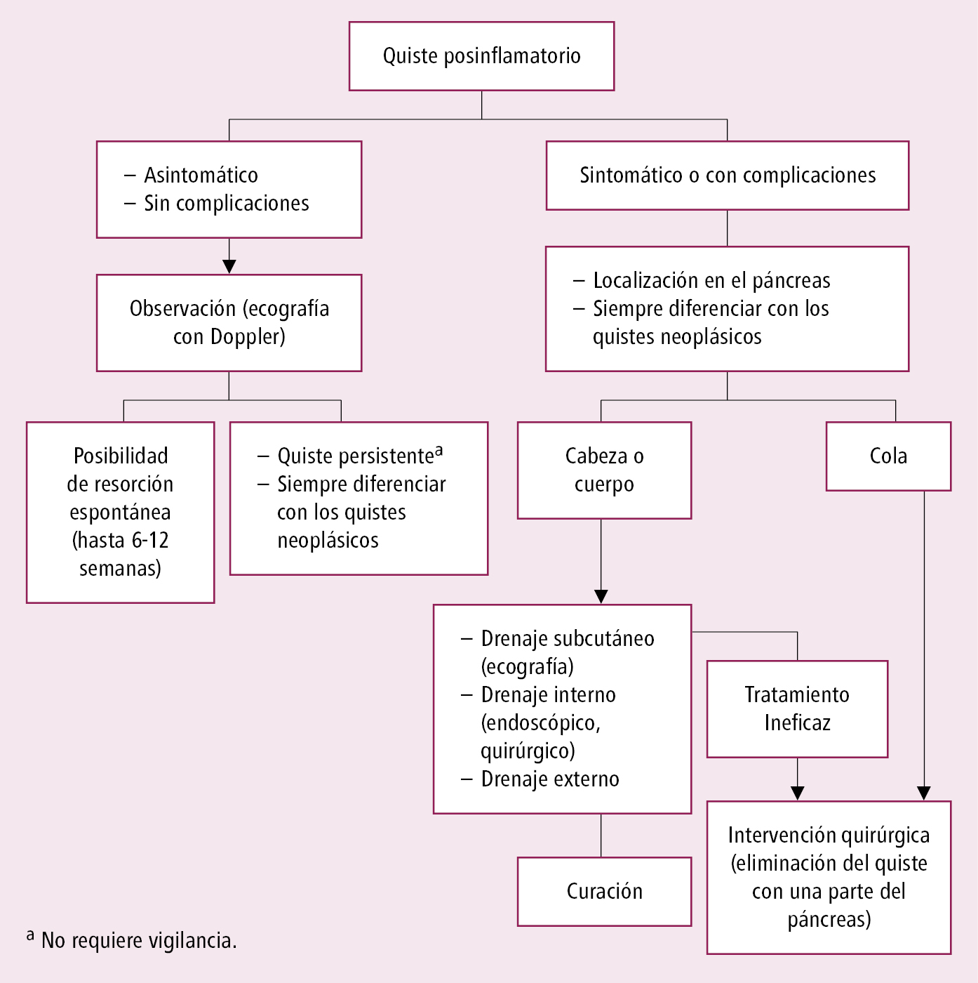    Fig. 5.3-2.  Algoritmo de tratamiento de quistes pancreáticos posinflamatorios 