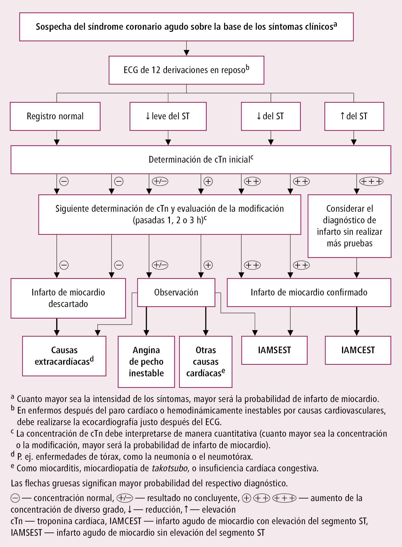    Fig. 2.5-1.  Principios generales de diagnóstico de los síndromes coronarios agudos (según las guías de la ESC 2020, modificado) 
