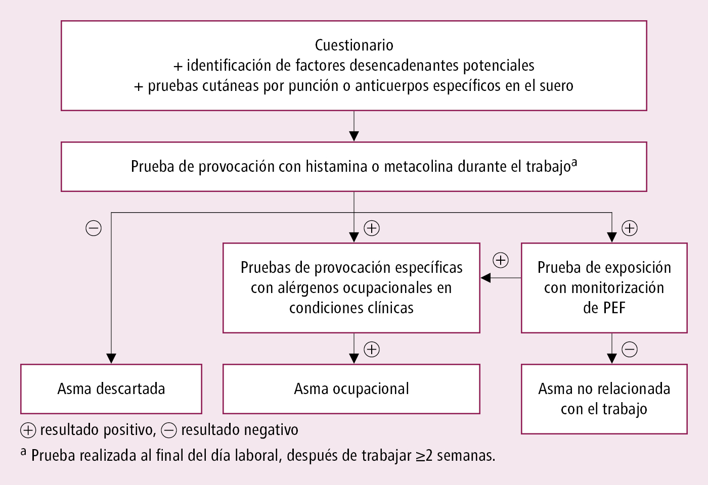    Fig. 3.17-1.  Algoritmo de diagnóstico del asma ocupacional 