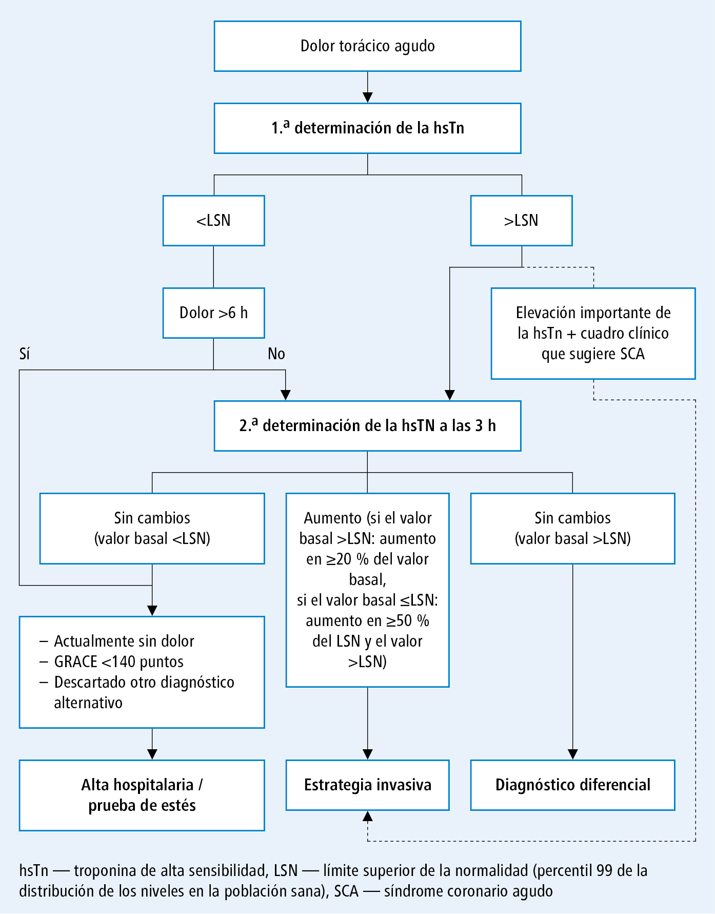  Algoritmo de exclusión rápida del síndrome coronario agudo empleando troponinas de alta sensibilidad (basado en las guías de la ESC 2015 y  Eur. Heart J.,   2012; 33: 2252–2257 , modificado) 