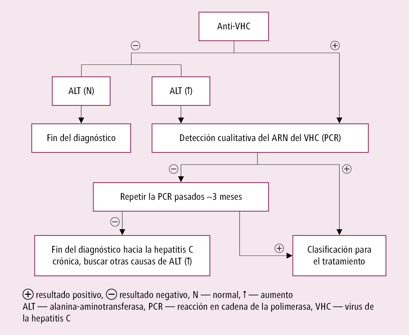    Fig. 7.3-1.  Manejo diagnóstico de la infección crónica por VHC 