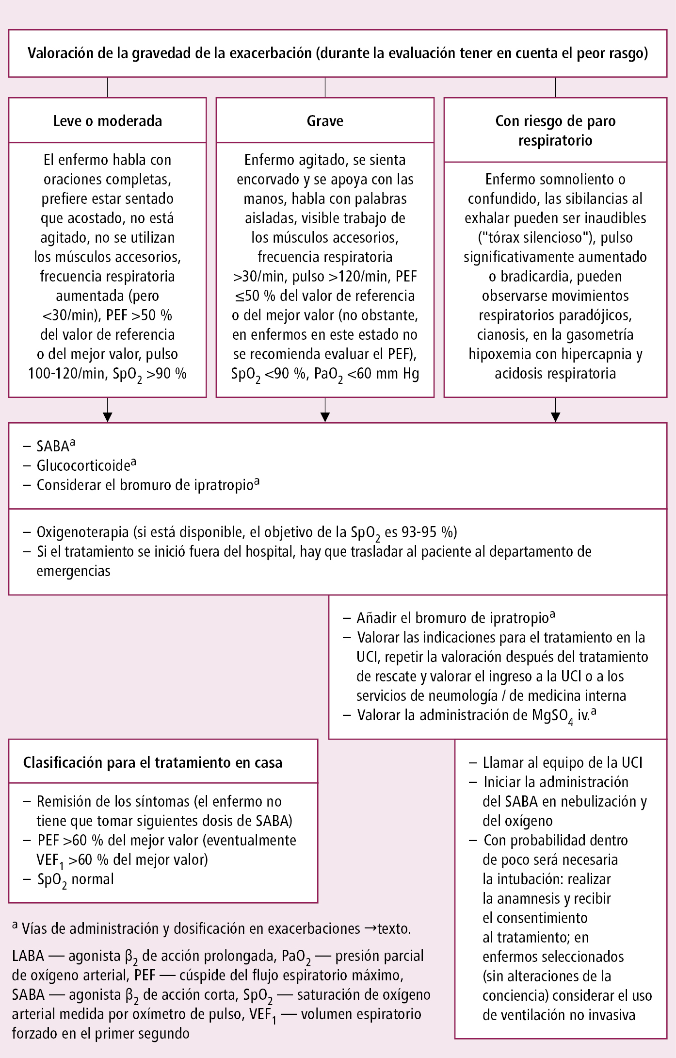    Fig. 3.9-2.  Algoritmo de actuación en exacerbaciones del asma, en función de la gravedad (según las guías de la GINA, modificado) 