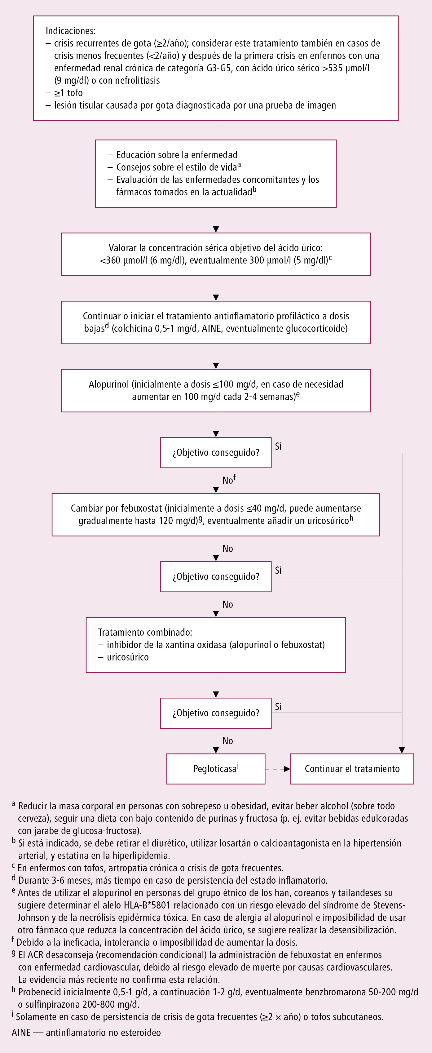    Fig. 17.14-2.  Tratamiento que reduce la concentración de ácido úrico según las guías de la EULAR 2016 y ARC (2020), modificado 