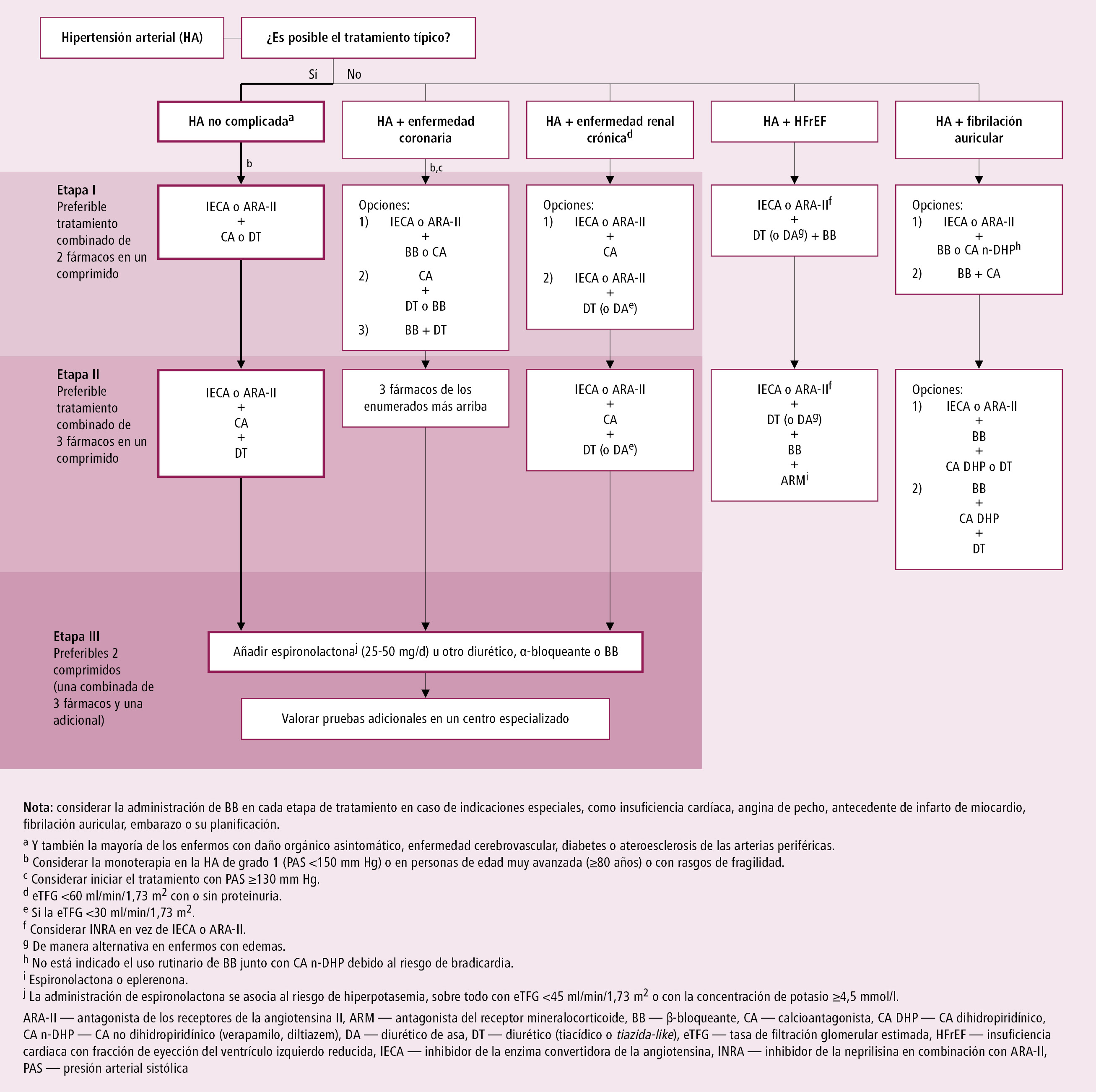    Fig. 2.20-1.  Tratamiento farmacológico de la hipertensión arterial (a partir de las guías de la ESC y ESH 2018, modificado) 