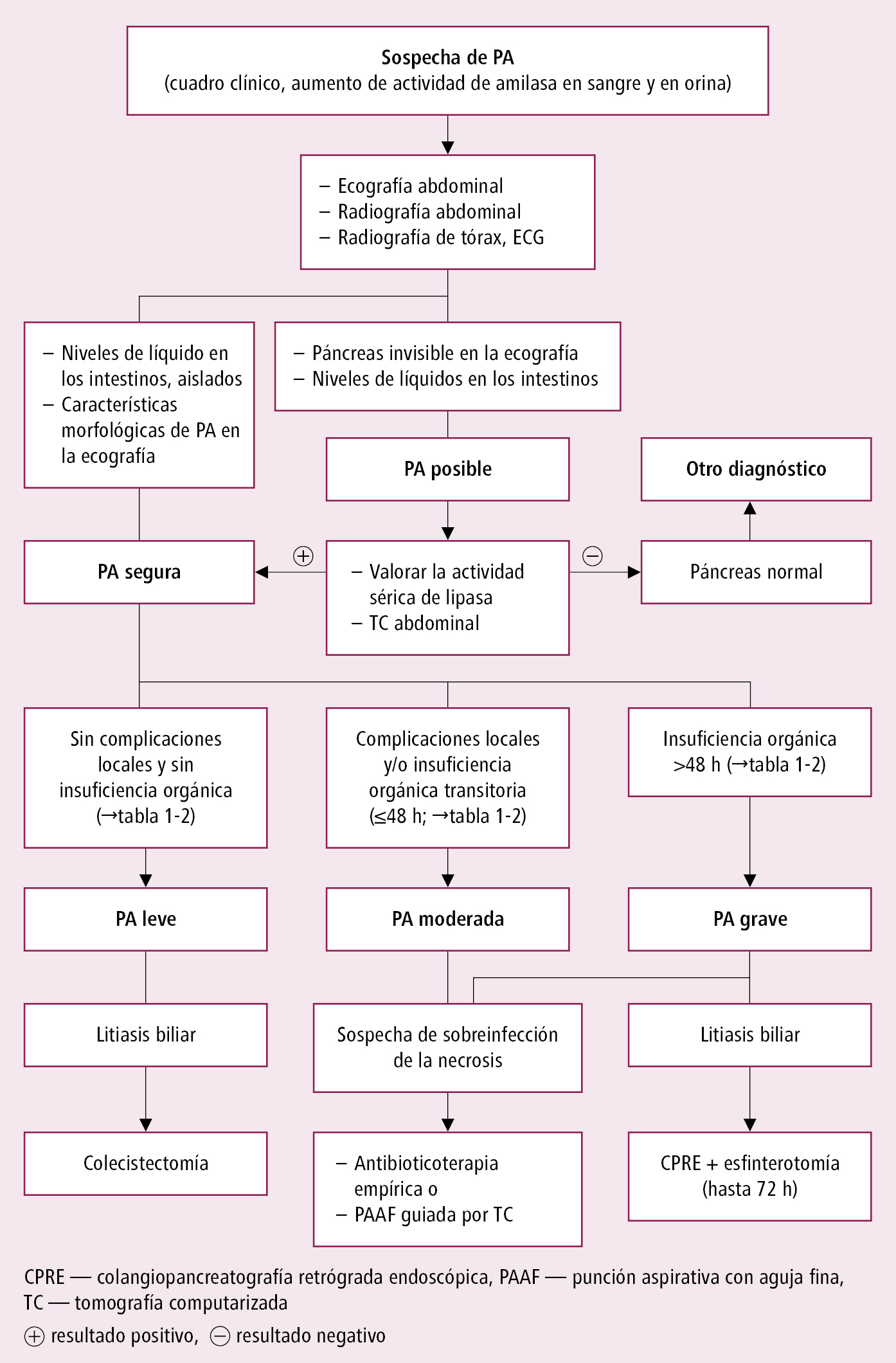    Fig. 5.1-1.  Algoritmo diagnóstico de la pancreatitis aguda (PA)  