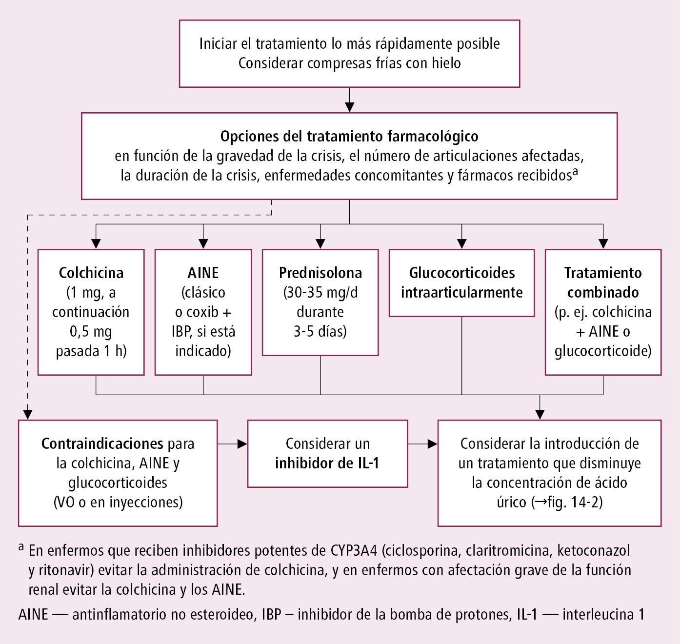    Fig. 17.14-1.  Tratamiento de la crisis de gota según las guías de la EULAR 2016 y ACR (2020), modificado 
