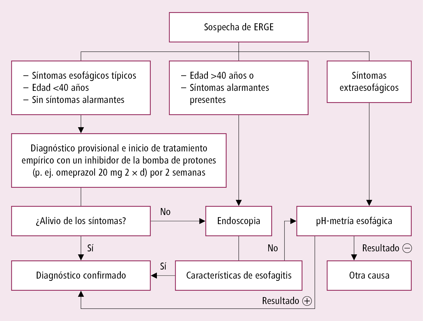    Fig. 4.2-1.  Algoritmo de actuación en la enfermedad por reflujo gastroesofágico (ERGE)  