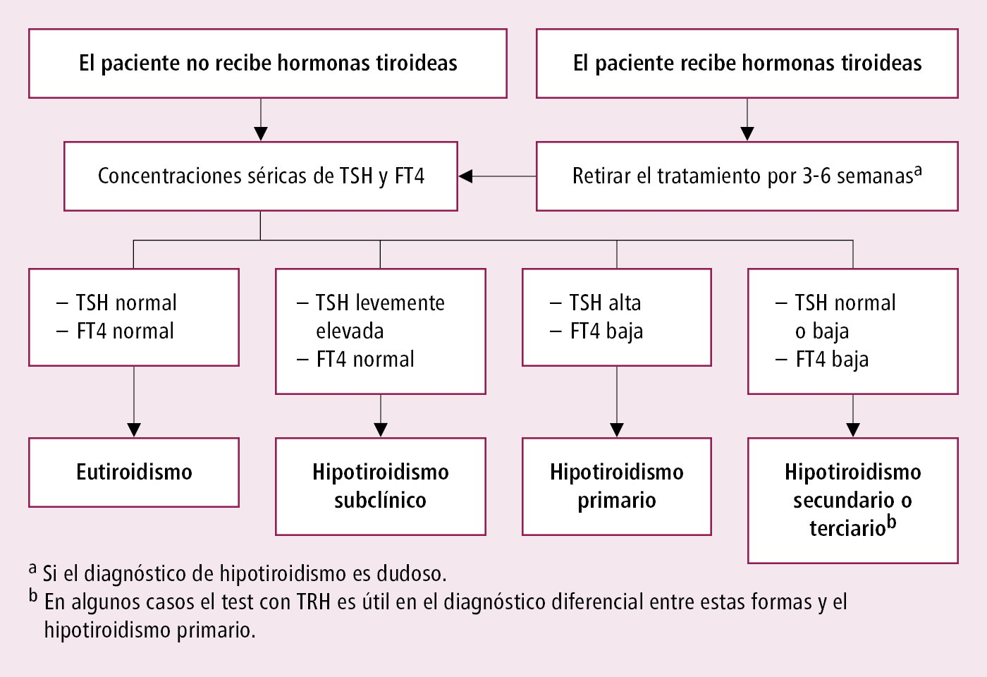    Fig. 9.1-1.  Algoritmo diagnóstico del hipotiroidismo basado en los niveles de TSH y FT4 