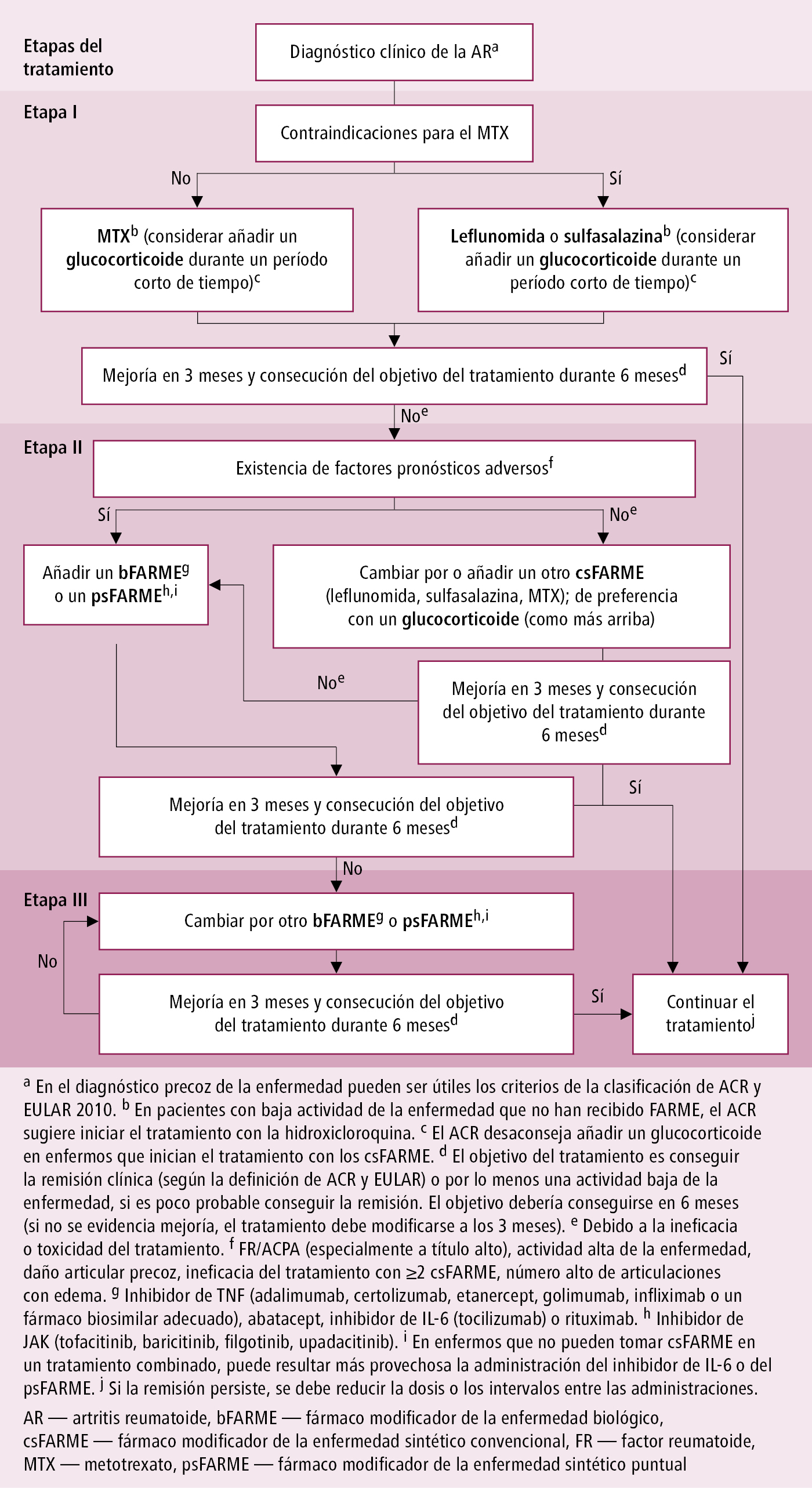    Fig. 17.1-2.  Algoritmo del tratamiento de la AR recomendado por la EULAR (2019, modificado) 