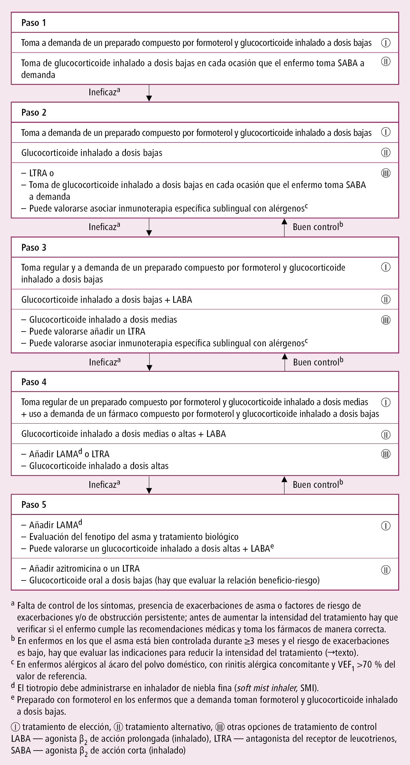    Fig. 3.9-1.  Tratamiento de control del asma crónica en adultos (según la GINA 2021, modificado) 