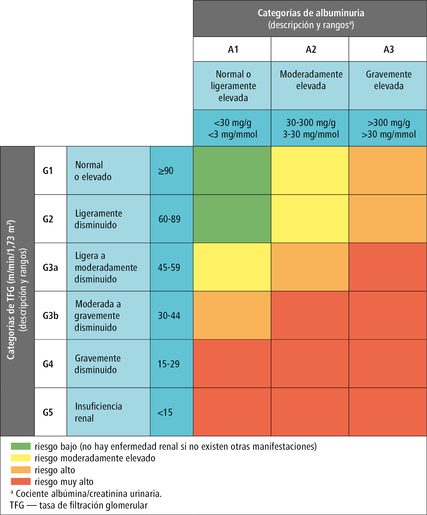    Fig. 15.3-1.  Pronóstico de la enfermedad renal crónica en función de la filtración glomerular y la albuminuria, a partir de KDIGO (2012) 