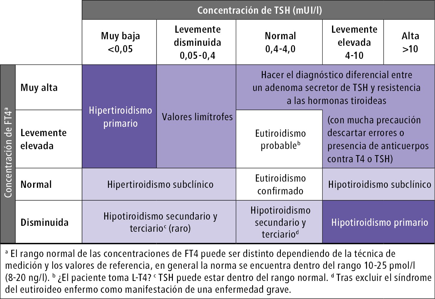    Fig. 9.2-2.  Diagnóstico diferencial de los trastornos de la función tiroidea basado en los niveles séricos de TSH y FT4 