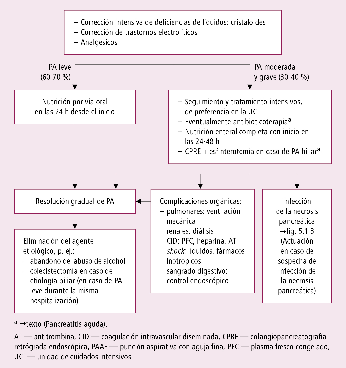    Fig. 5.1-2.  Algoritmo de tratamiento de la pancreatitis aguda (PA) 