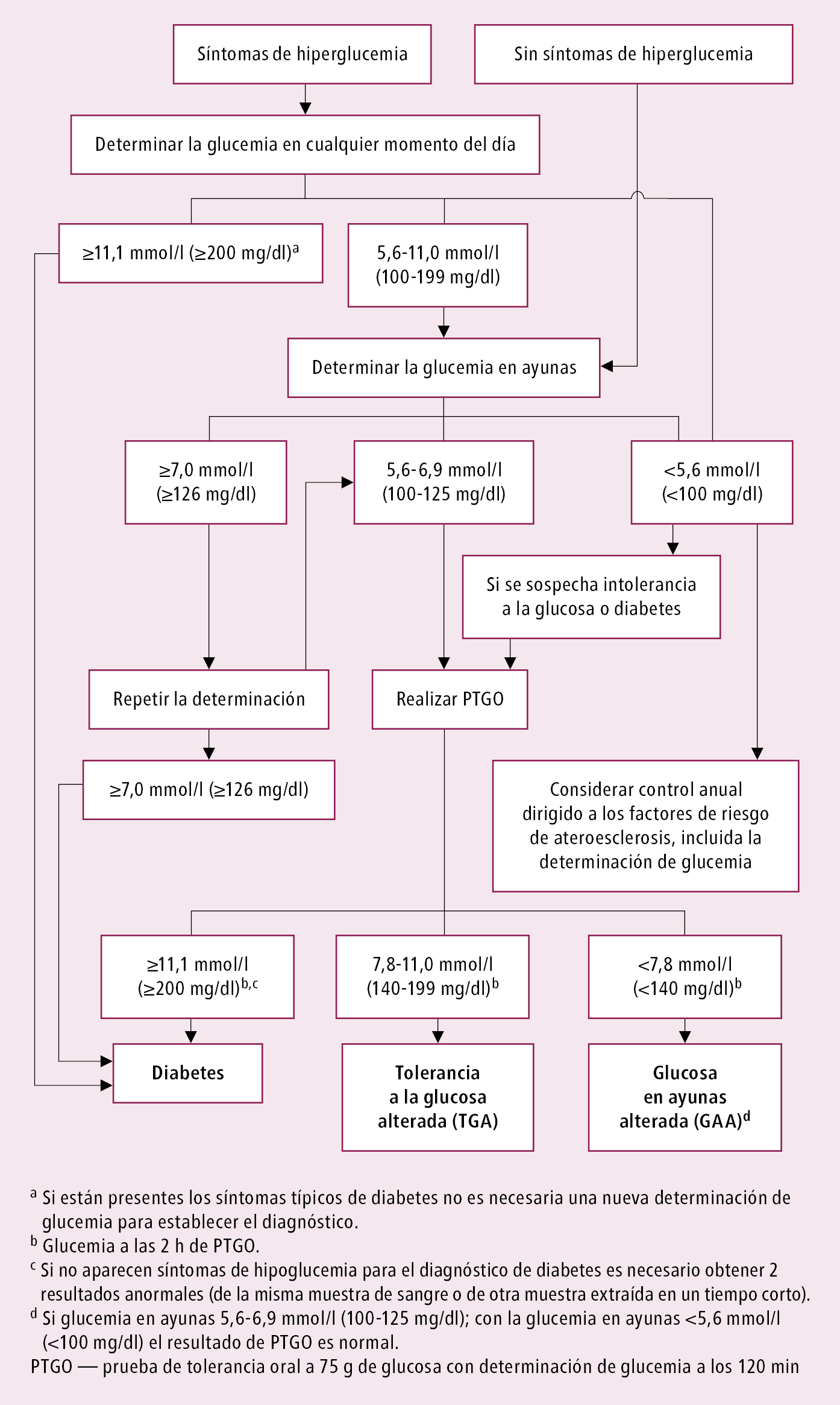    Fig. 14.1-1.  Algoritmo diagnóstico de diabetes   