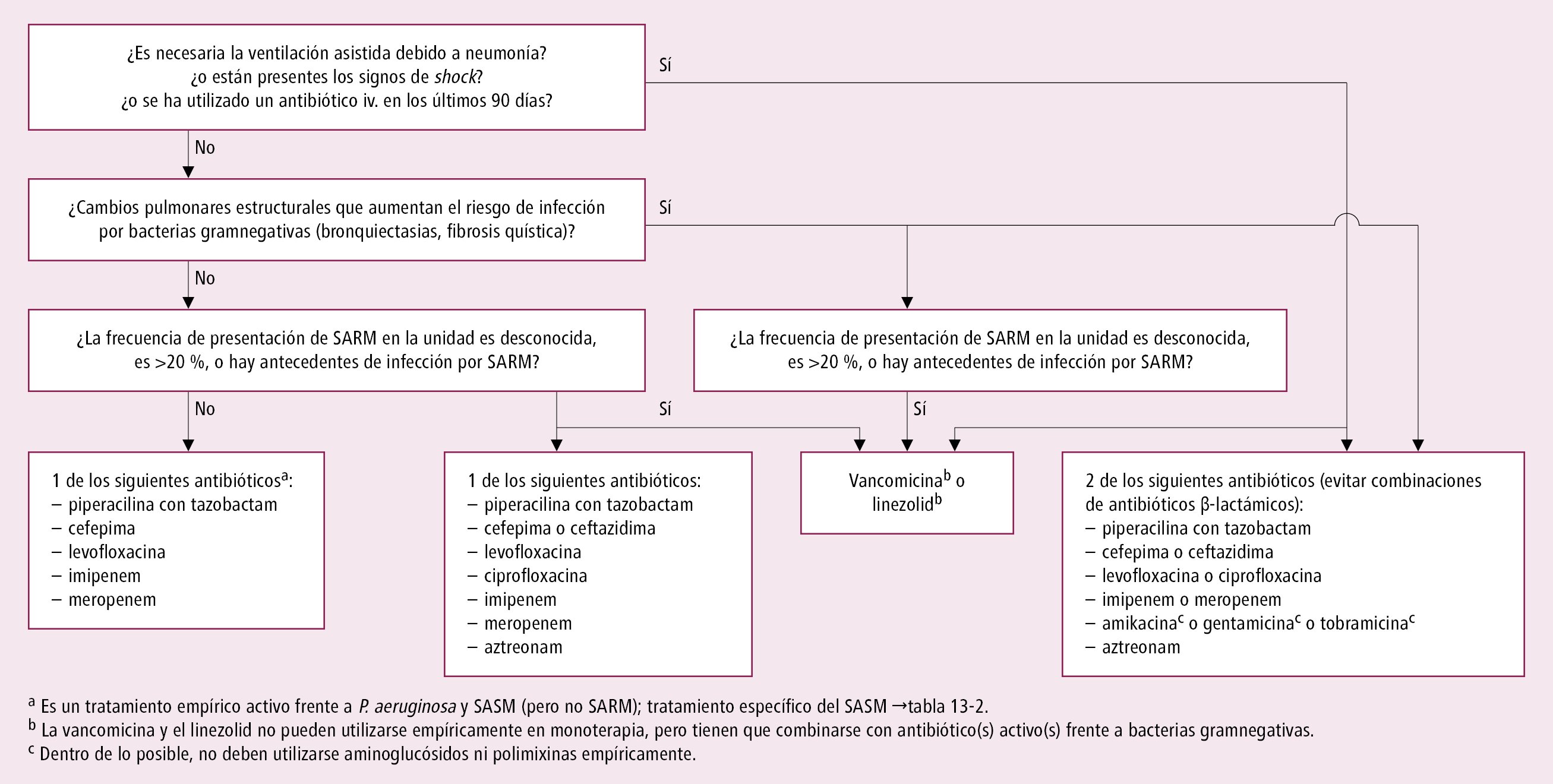    Fig. 3.13-2.  Elección del tratamiento empírico inicial en enfermos con sospecha de neumonía intrahospitalaria (no VAP; a partir de las guías de la IDSA/ATS 2016, modificadas) 