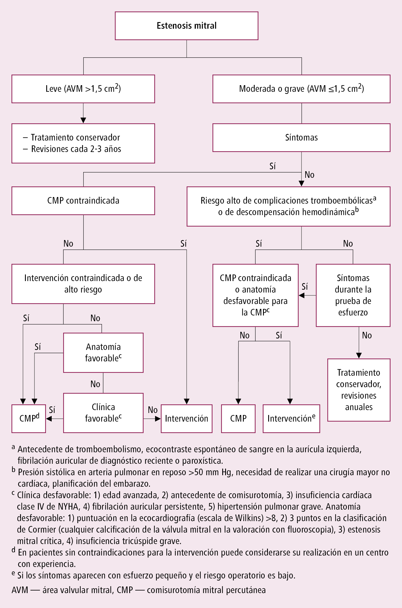    Fig. 2.9-1.  Manejo de la estenosis mitral (según las guías de la ESC y EACTS 2017, modificado) 