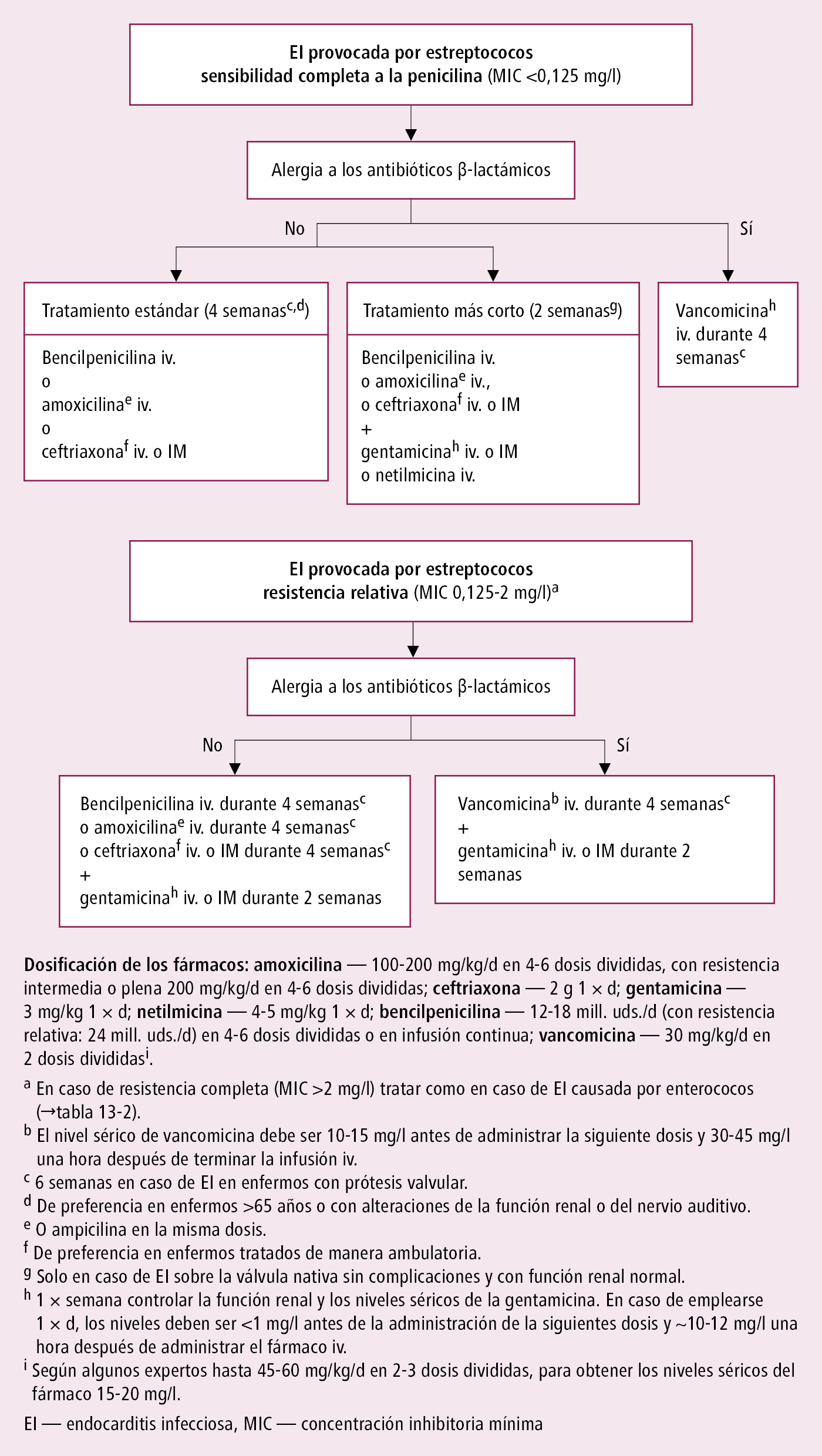    Fig. 2.13-2.  Antibioticoterapia específica en la EI por estreptococos de la cavidad bucal o Streptococcus bovis (según las guías de la ESC 2015, modificado) 