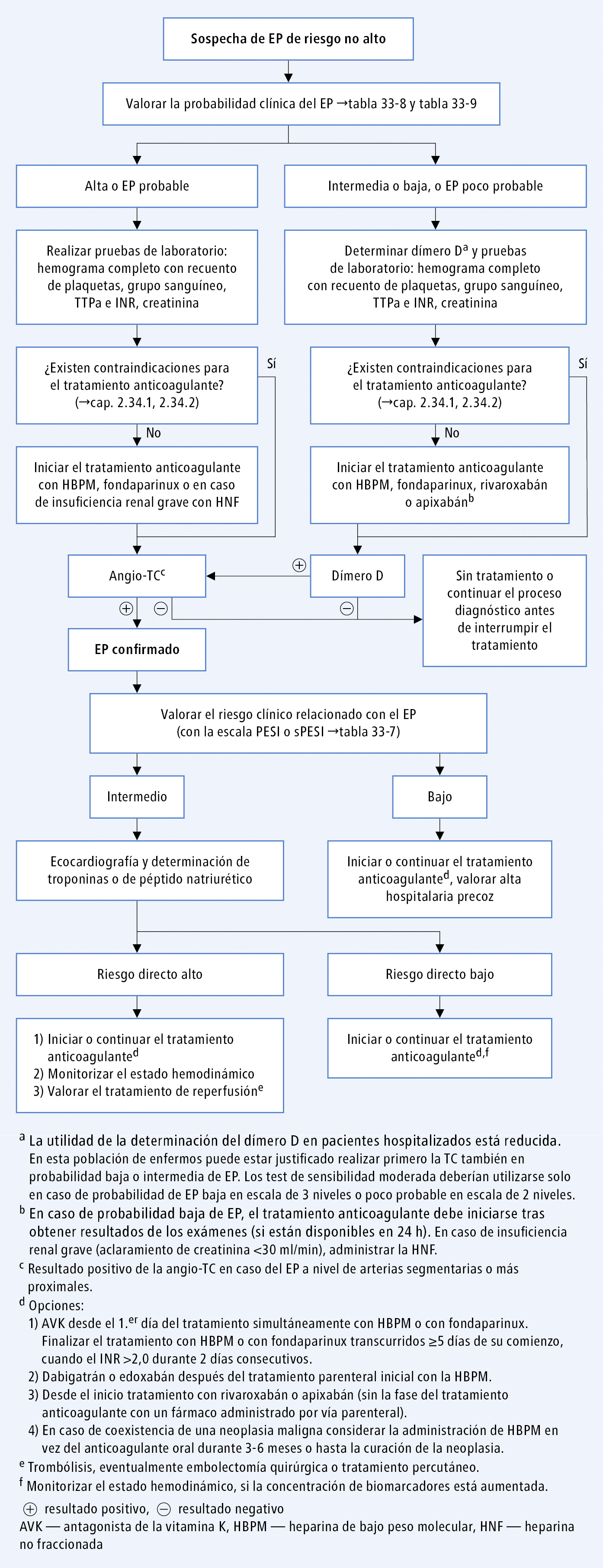  Algoritmo de diagnóstico y tratamiento del embolismo pulmonar de riesgo no alto (según las guías de la ESC 2014) 