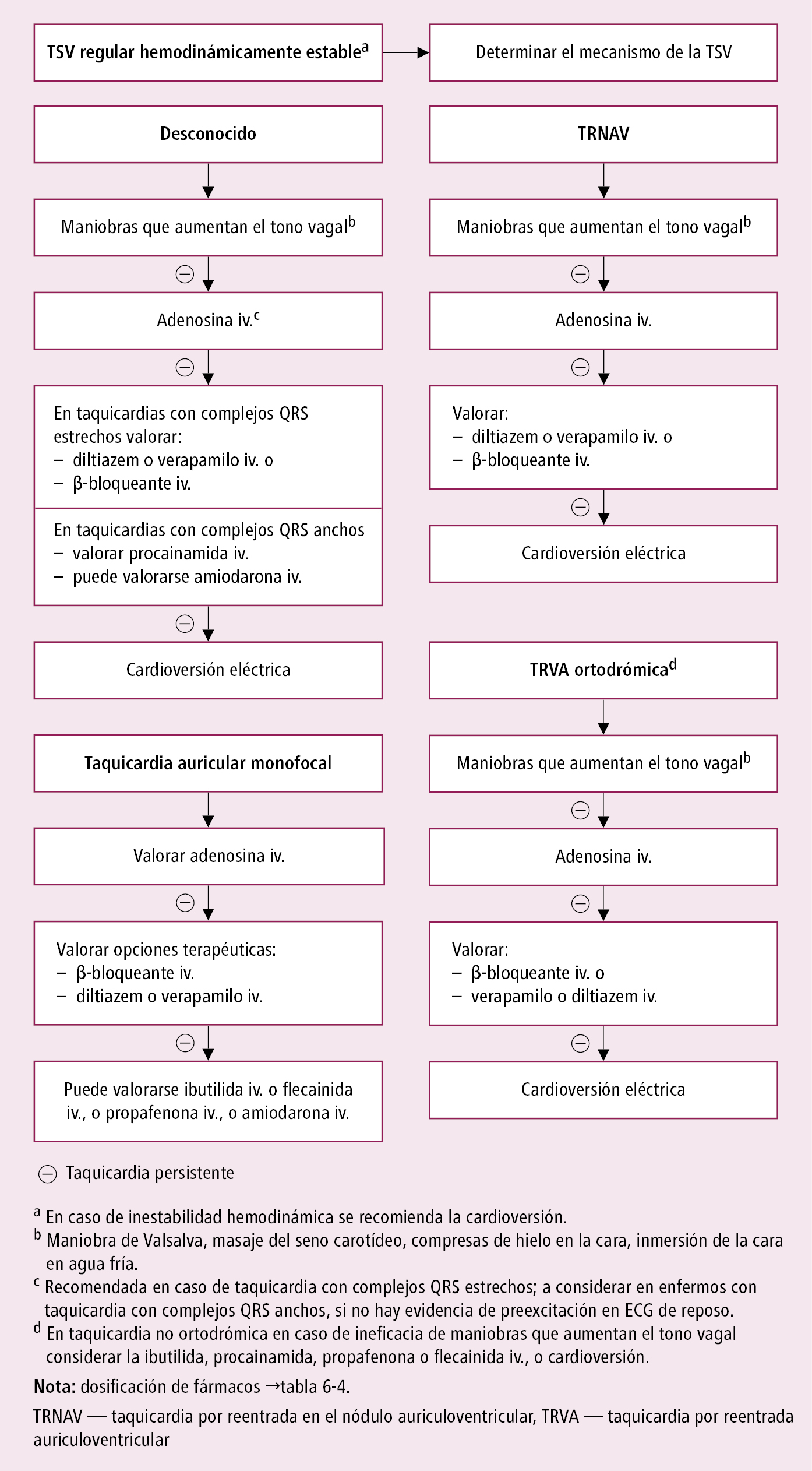    Fig. 2.6-4.  Tratamiento de emergencia de la taquicardia supraventricular (TVS) regular hemodinámicamente estable (a partir de las guías ESC 2019, modificado) 
