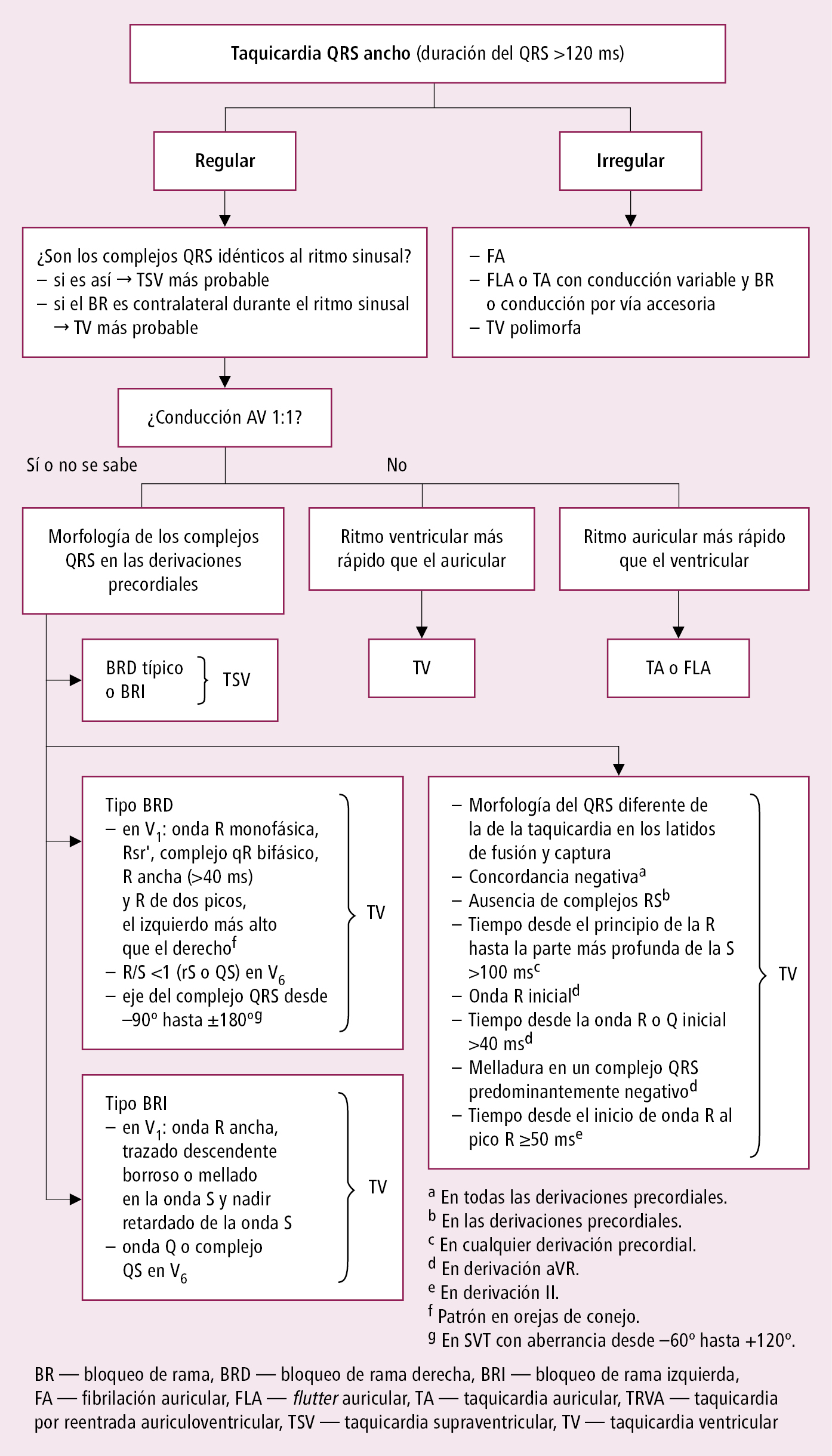    Fig. 2.6-3.  Diagnóstico diferencial de las taquicardias con complejos QRS anchos (a partir de las guías ESC 2019, modificado) 