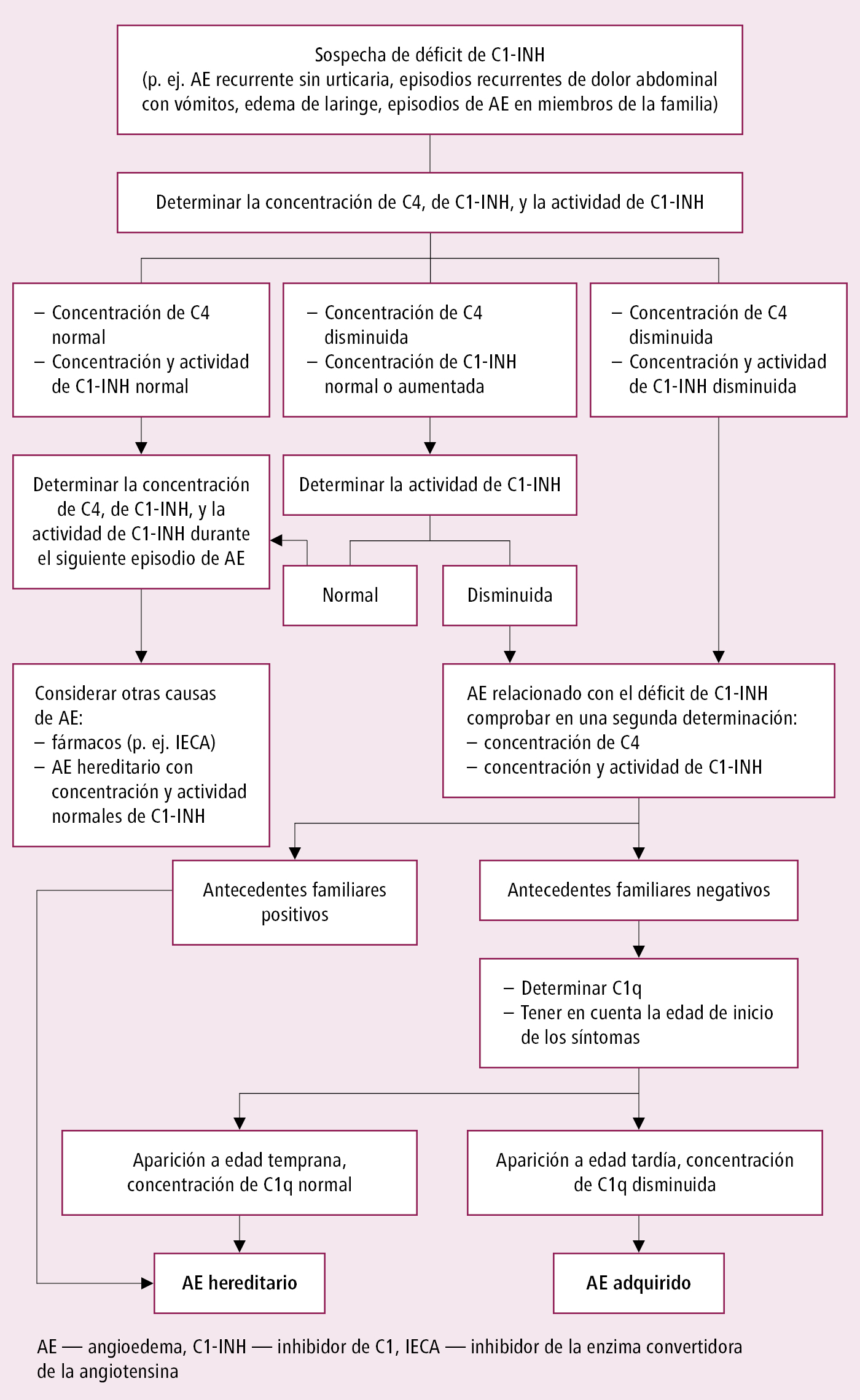    Fig. 18.5-2.  Algoritmo diagnóstico en caso de sospecha de déficit de inhibidor C1 (C1-INH) como causa de angioedema 