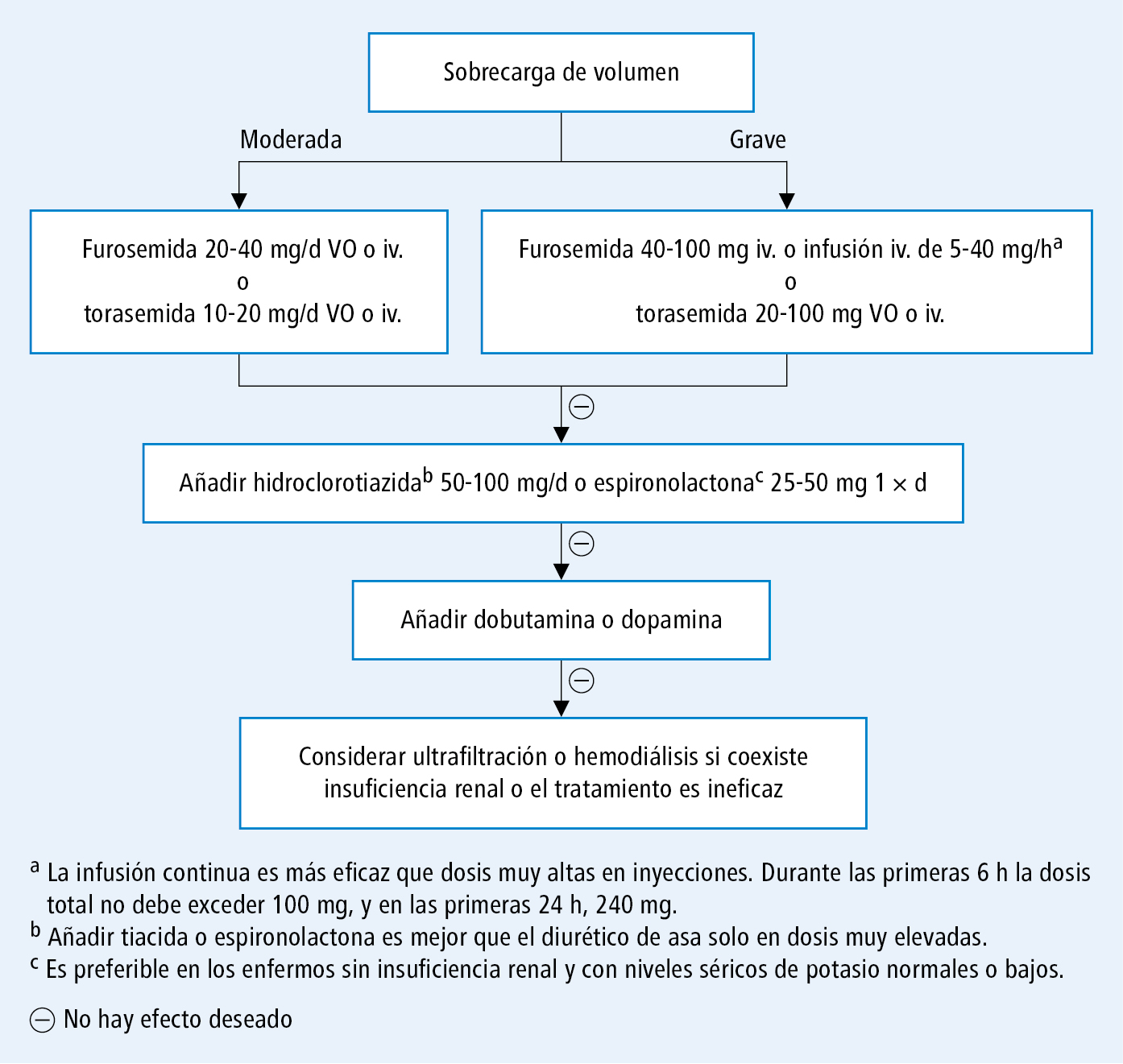  Algoritmo del tratamiento diurético en los enfermos con ICA (según las guías de la ESC 2008, modificado) 