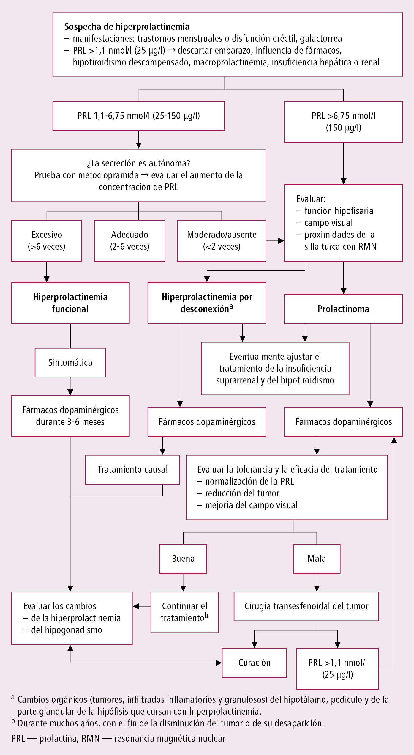    Fig. 8.4-1.  Algoritmo de actuación en hiperprolactinemia 