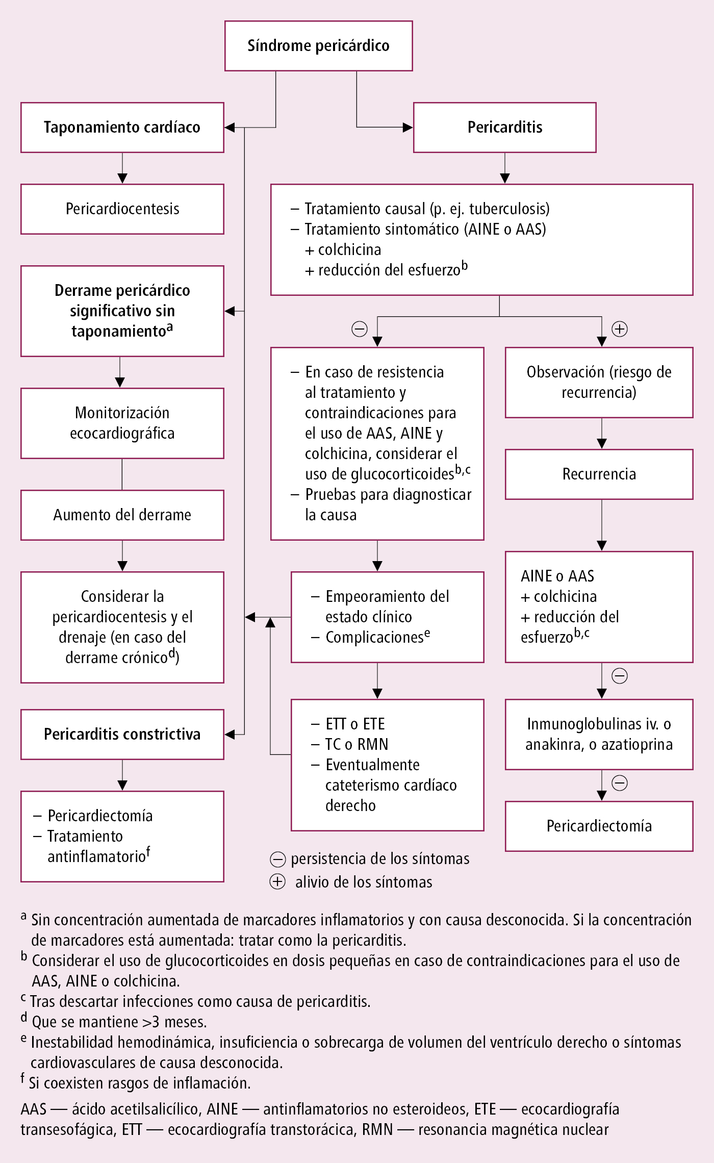    Fig. 2.17-1.  Algoritmo de tratamiento de la pericarditis (según las guías de la ESC 2015, modificado)  