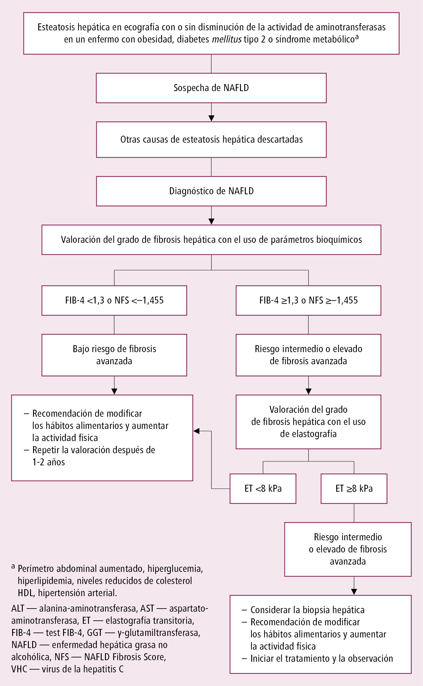    Fig. 7.11-1.  Estrategia de diagnosticar y tratar la NAFLD 