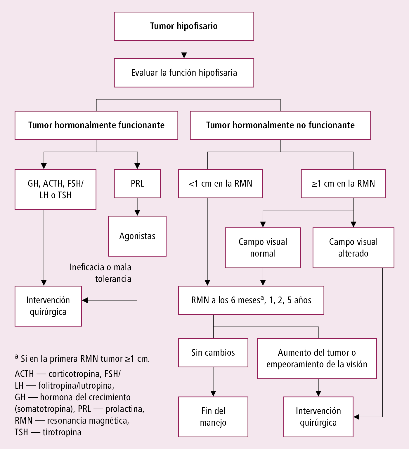    Fig. 8.4-1.  Algoritmo de manejo de los tumores hipofisarios 