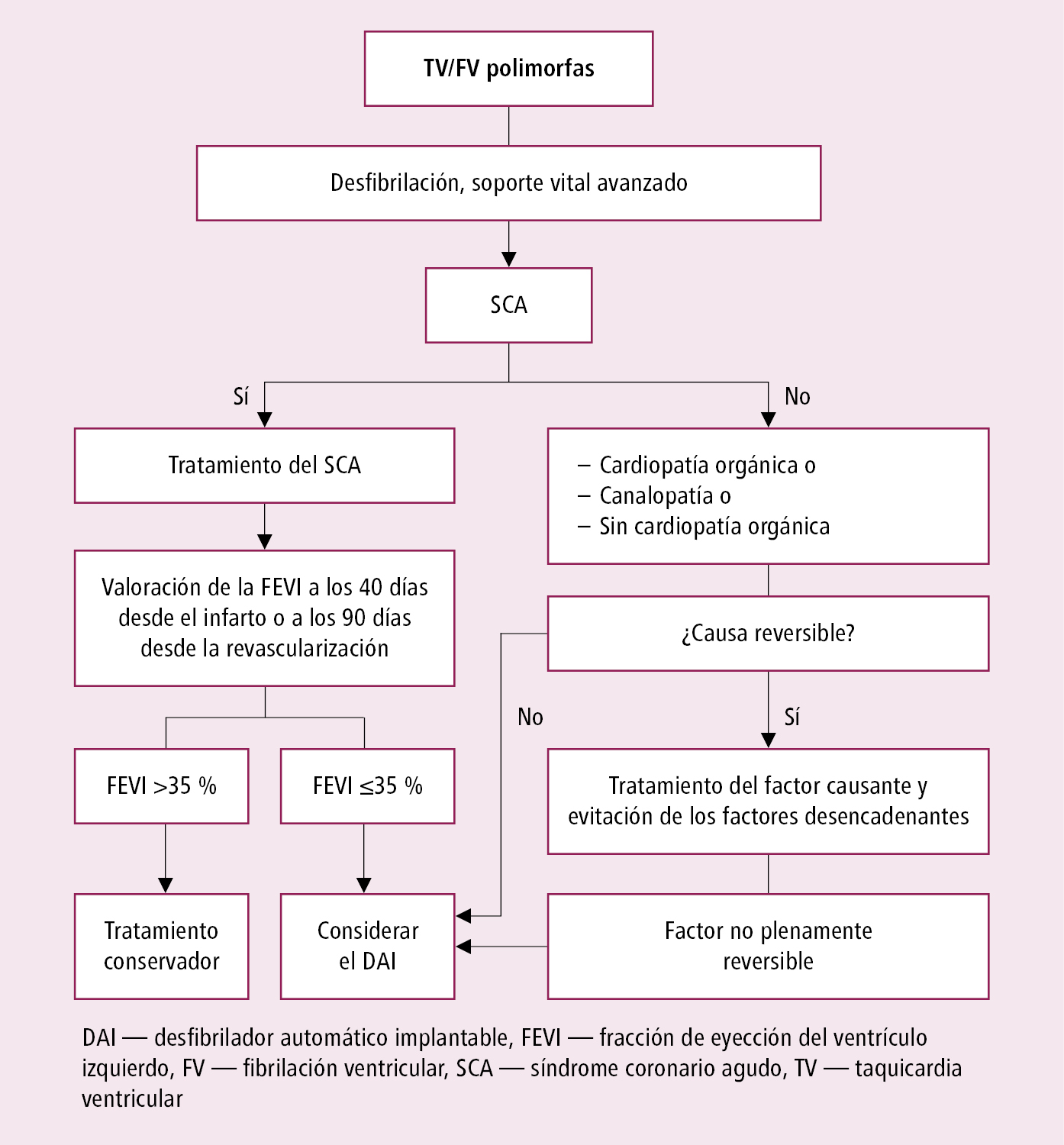    Fig. 2.6-7.  Actuación en enfermos con taquicardia o fibrilación ventricular (a partir de la posición acordada de expertos de EHRA, HRS y APHRS 2014, modificada) 