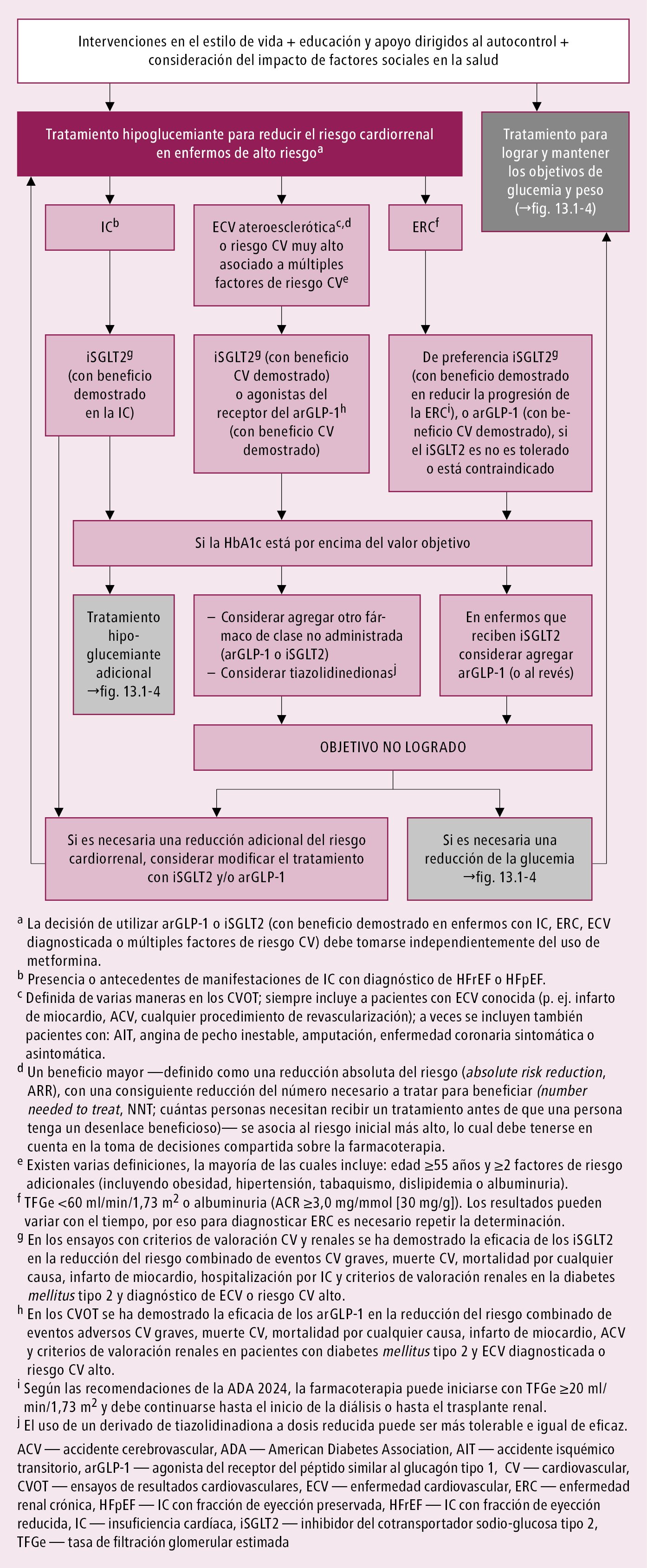    Fig. 14.1-1.  Algoritmo de tratamiento hipoglucemiante dirigido hacia la reducción de riesgo cardiorrenal en el grupo de alto riesgo (ADA 2024, modificado) 