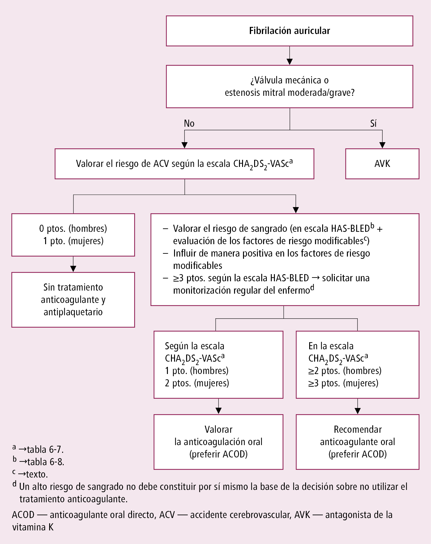    Fig. 2.6-3.  Prevención del ACV en pacientes con FA (según los criterios de la ESC 2020, modificado) 