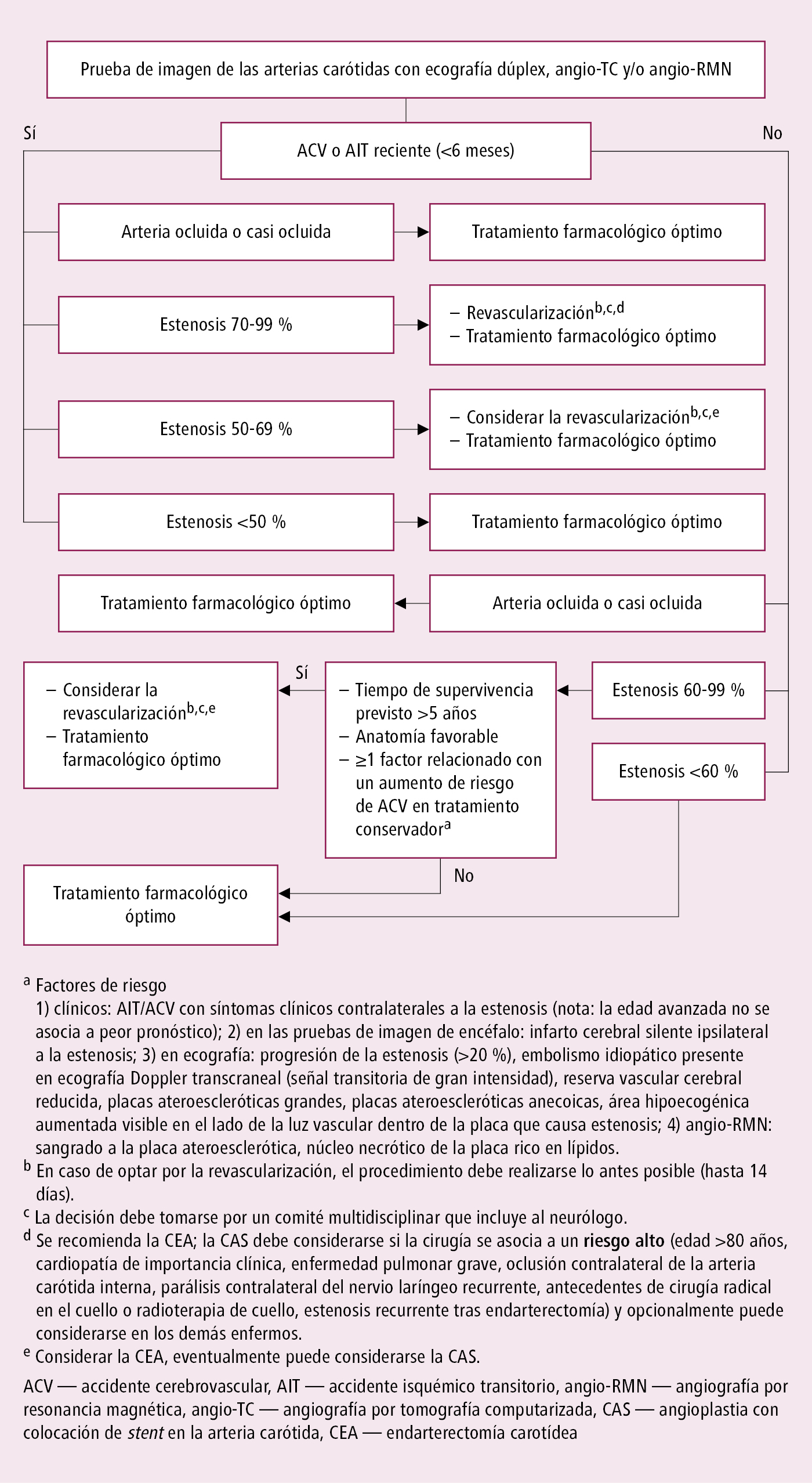    Fig. 2.28-1.  Algoritmo de manejo de la estenosis de las arterias carótidas (según las guías de la ESC y ESVS 2017, modificado) 