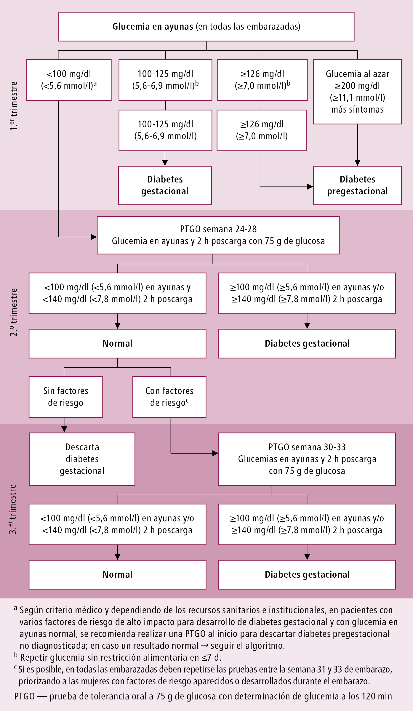    Fig. 14.2-1.  Algoritmo de diagnóstico de diabetes gestacional según la ALAD 2016 (adaptado de las Guías de Diabetes y Embarazo 2014 de MINSAL y adoptado por la Sociedad Argentina de Diabetes) 