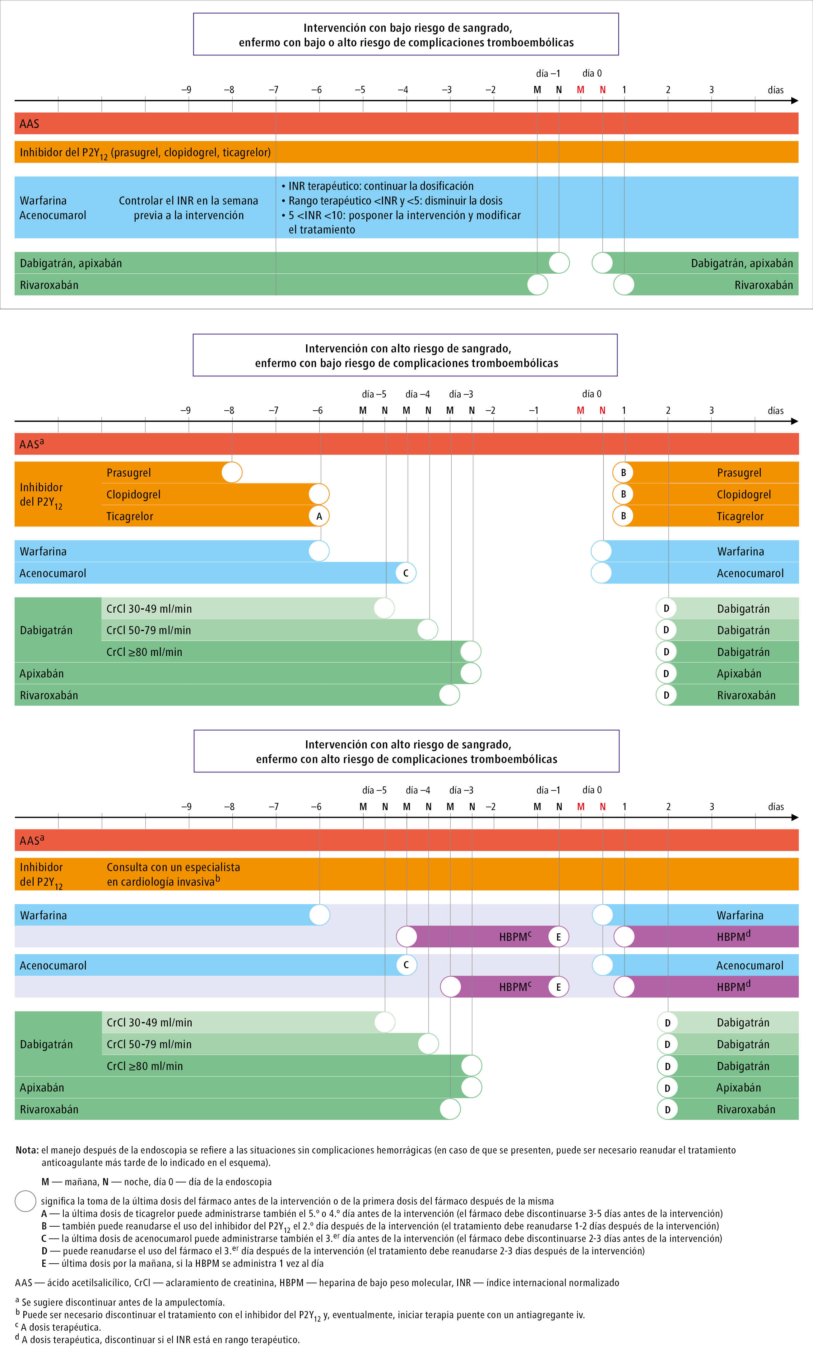    Fig. 29.2-1.  Modificaciones de tratamiento anticoagulante en enfermos sometidos a la endoscopia del tracto digestivo, en función del riesgo de sangrado asociado a la intervención y el riesgo de complicaciones tromboembólicas; a partir de:  Med. Prakt.,  2023; 2: 47-68, modificado 