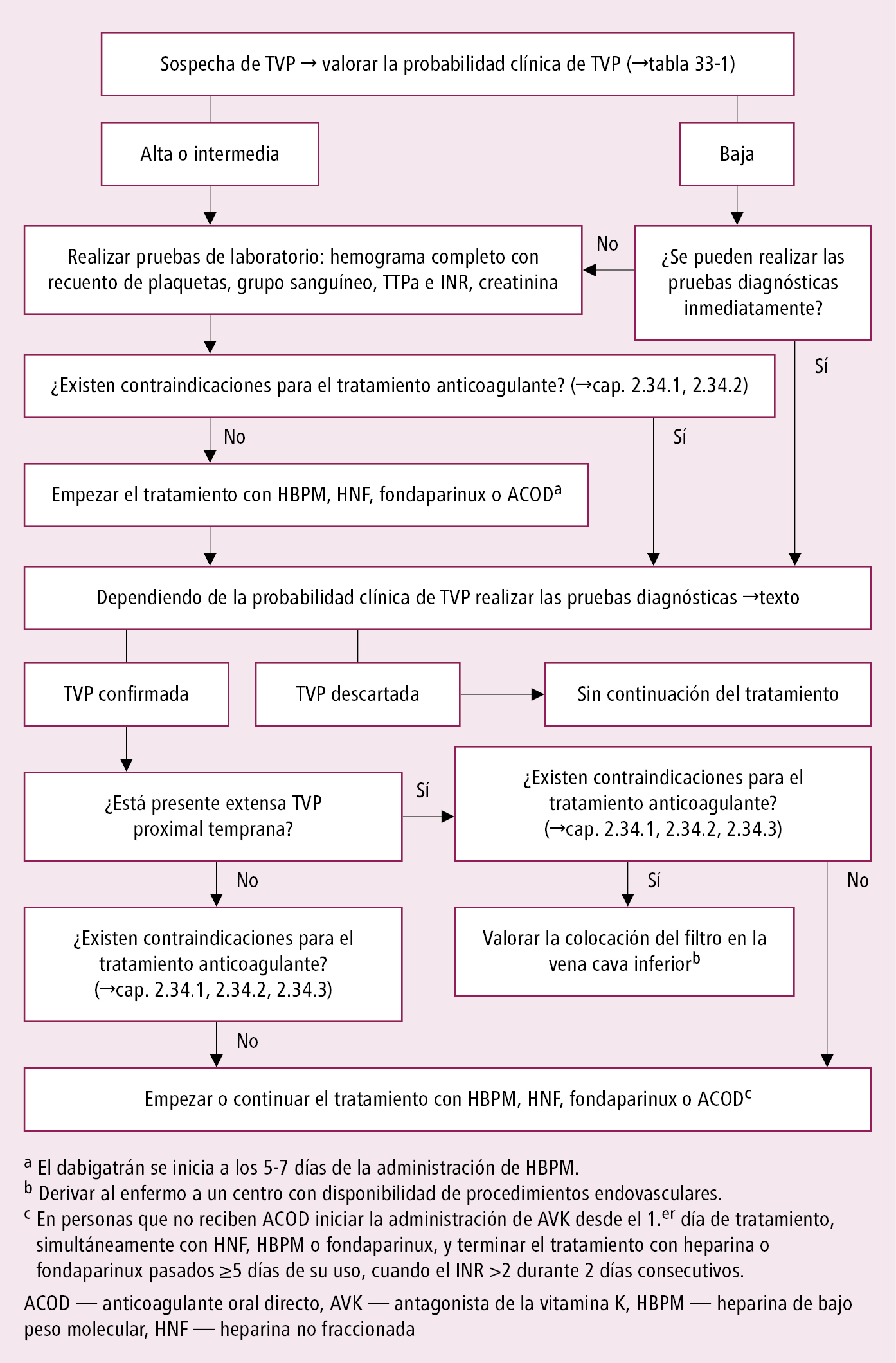    Fig. 2.33-1.  Algoritmo del tratamiento de la trombosis venosa profunda (TVP) de las extremidades inferiores  