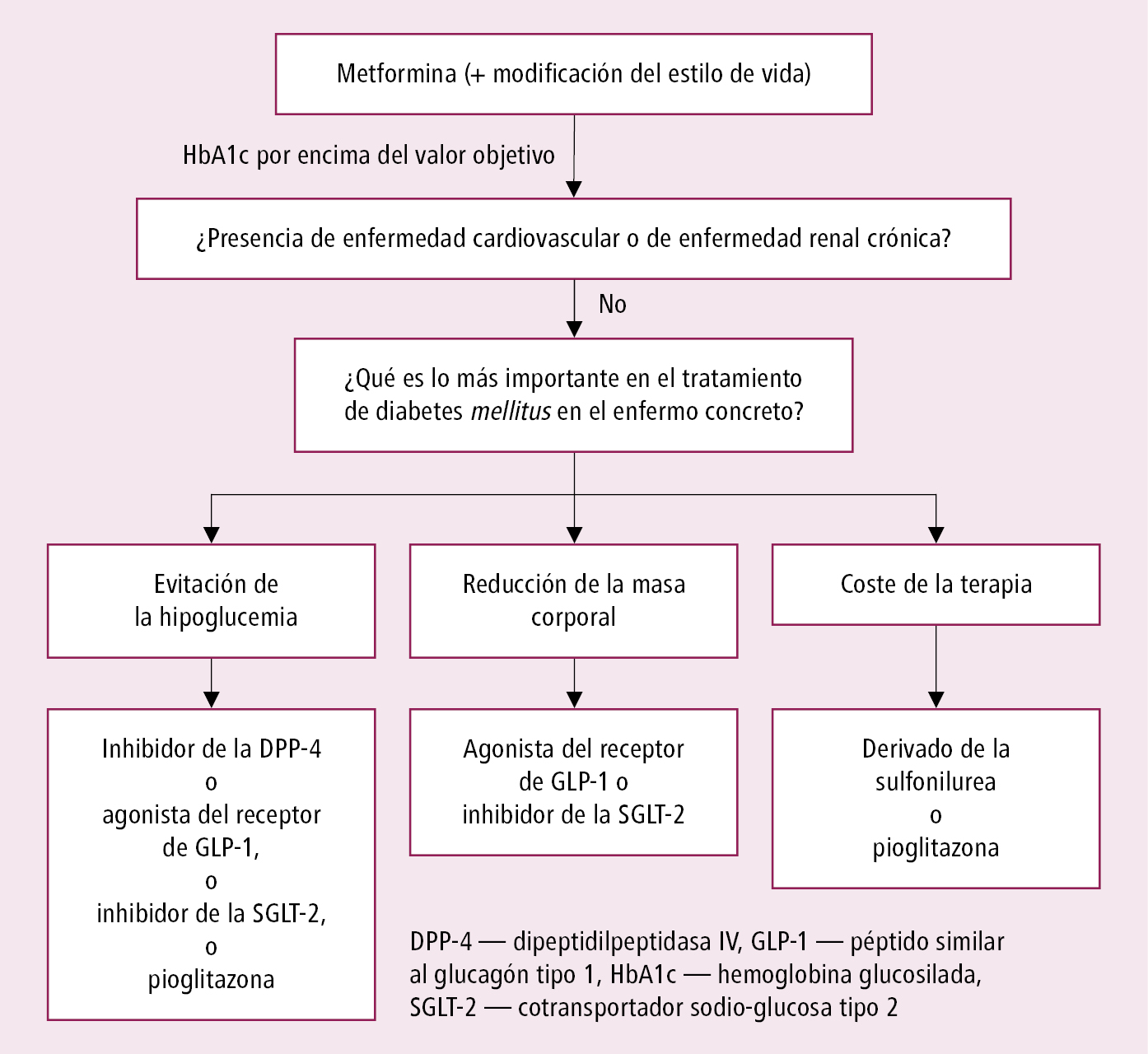    Fig. 14.1-3.  Algoritmo de selección del segundo fármaco, añadido a la metformina, en diabetes tipo 2, en pacientes sin enfermedad cardiovascular ni enfermedad renal (ADA 2022, modificado) 