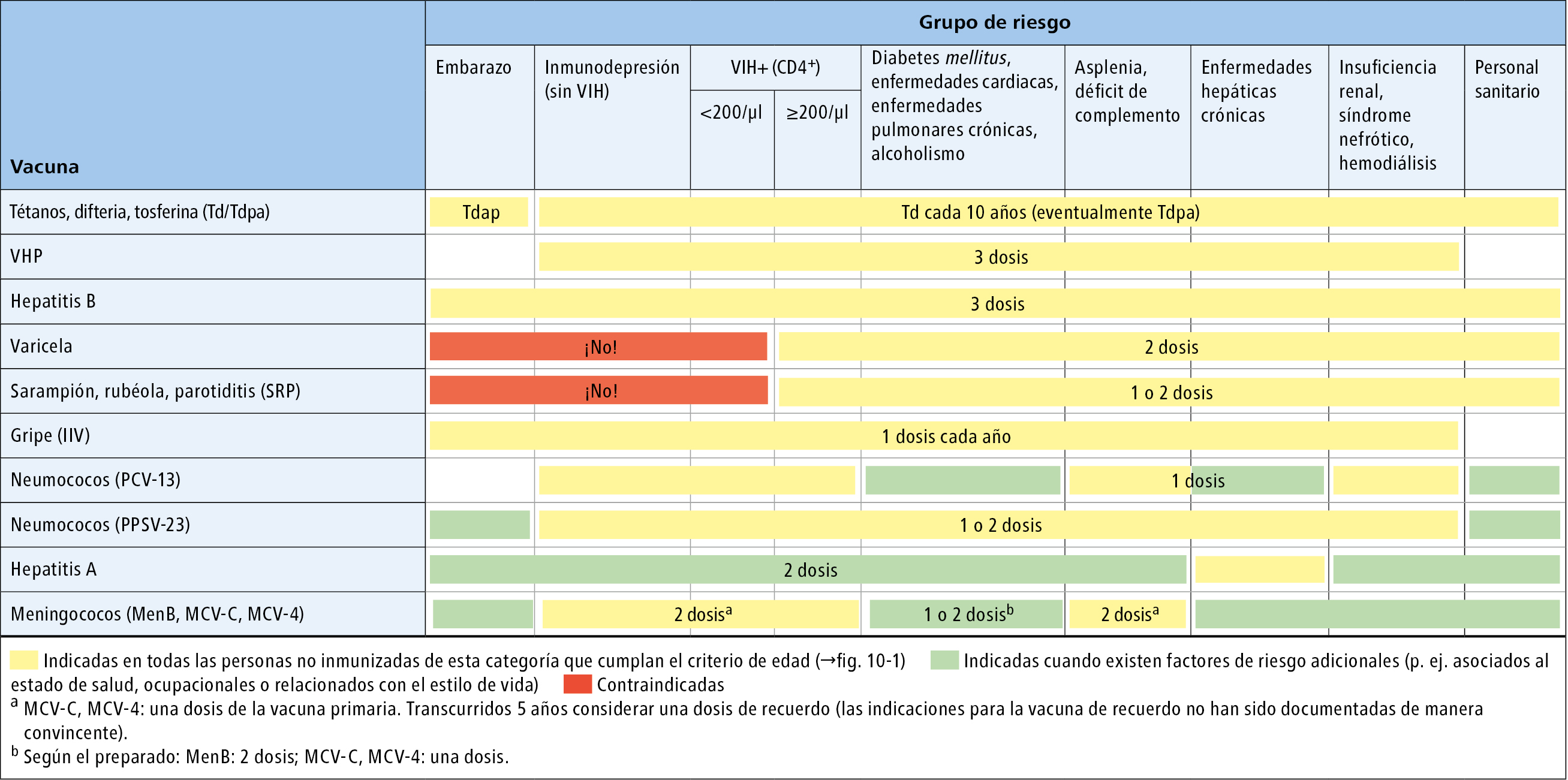  Esquema del programa de vacunación para adultos, según el grupo de riesgo (información detallada →texto) 